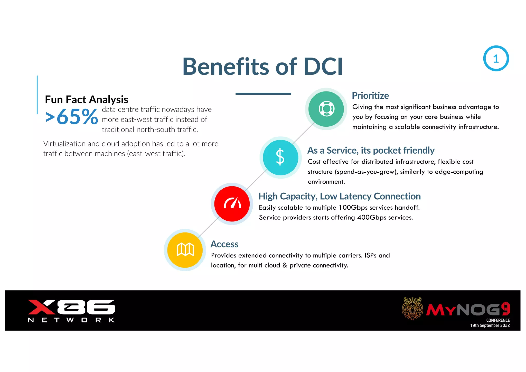 Orange Restricted
Benefits of DCI
Fun Fact Analysis
>65%
data centre traffic nowadays have
more east-west traffic instead of
traditional north-south traffic.
Virtualization and cloud adoption has led to a lot more
traffic between machines (east-west traffic).
Prioritize
Giving the most significant business advantage to
you by focusing on your core business while
maintaining a scalable connectivity infrastructure.
As a Service, its pocket friendly
Cost effective for distributed infrastructure, flexible cost
structure (spend-as-you-grow), similarly to edge-computing
environment.
High Capacity, Low Latency Connection
Easily scalable to multiple 100Gbps services handoff.
Service providers starts offering 400Gbps services.
Access
Provides extended connectivity to multiple carriers. ISPs and
location, for multi cloud & private connectivity.
1
 