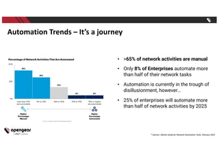 Automation Trends – It’s a journey
* Gartner, Market Guide for Network Automation Tools, February 2022
• >65% of network a...