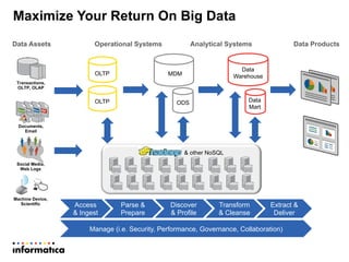 Transactions,
OLTP, OLAP
Social Media,
Web Logs
Documents,
Email
Machine Device,
Scientific
Maximize Your Return On Big Data
Data
WarehouseMDM
Operational Systems Analytical SystemsData Assets Data Products
Data
Mart
ODS
OLTP
OLTP
Access
& Ingest
Parse &
Prepare
Discover
& Profile
Transform
& Cleanse
Extract &
Deliver
Manage (i.e. Security, Performance, Governance, Collaboration)
& other NoSQL
 