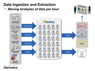 Data
Warehouse
MDM
Applications
Data Ingestion and Extraction
•  Moving terabytes of data per hour
Replicate
Streaming
Batch Load
Extract
Archive Extract Low
Cost
Store
Transactions,
OLTP, OLAP
Social Media,
Web Logs
Documents,
Email
Industry
Standards
Machine Device,
Scientific
 