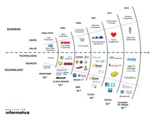 10 2
MAINFRAME
CLIENT-SERVER
WEB
SOCIAL
INTERNET
OF THINGS
CLOUD
Few
Employees
Many
Employees
Customers/
Consumers
Business
Ecosystems
Communities
& Society
Devices
& Machines
10 4
10 6
10 7
10 9
10 11
Front Office
ProductivityBack Office
Automation
E-Commerce
Line-of-Business
Self-Service
Social
Engagement
Real-Time
Optimization
1960s-1970s
1980s
1990s
2011
2014
2007
OS/360
TECHNOLOGY
USERS
VALUE
TECHNOLOGIES
SOURCES
BUSINESS
 