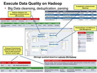 •  Big Data cleansing, deduplication, parsing
Execute Data Quality on Hadoop
23
Address
Validation
Standardize
Parsing
Matching
Address Validation and
Geocoding enrichment across
260 countries
Probabilistic or Deterministic
Matching
Standardization and Reference
Data Management
Parsing of Unstructured
Data/Text Fields of all data
types of data (customer/
product/ social/ logs)
DQ logic pushed down/run natively ON Hadoop
 