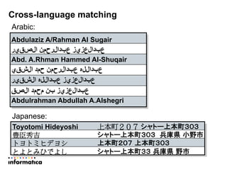 Cross-language matching
Abdulaziz A/Rahman Al Sugair
‫ﺍاﻝلﺹصﻕقﻱيﺭر‬ ‫ﻉعﺏبﺩدﺍاﻝلﺭرﺡحﻡمﻥن‬ ‫ﻉعﺏبﺩدﺍاﻝلﻉعﺯزﻱيﺯز‬
Abd. A.Rhman Hammed Al-Shuqair
‫ﺍاﻝلﺵشﻕقﻱي‬ ‫ﺡحﻡمﺩد‬ ‫ﻉعﺏبﺩدﺍاﻝلﺭرﺡحﻡمﻥن‬ ‫ﻉعﺏبﺩدﺍاﻝلﻝلﻩه‬
‫ﺍاﻝلﺵشﻕقﻱيﺭر‬ ‫ﻉعﺏبﺩدﺍاﻝلﻝلﻩه‬ ‫ﻉعﺏبﺩدﺍاﻝلﻉعﺯزﻱيﺯز‬
‫ﺍاﻝلﺹصﻕق‬ ‫ﻡمﺡحﻡمﺩد‬ ‫ﺏبﻥن‬ ‫ﻉعﺏبﺩدﺍاﻝلﻉعﺯزﻱيﺯز‬
Abdulrahman Abdullah A.Alshegri
Arabic:
Toyotomi Hideyoshi
豊臣秀吉
トヨトミヒデヨシ
とよとみひでよし
上本町２０７ シャトー上本町３０３	
シャトー上本町３０３ 兵庫県 小野市	
上本町２０７ 上本町３０３	
シャトー上本町３３ 兵庫県 野市	
Japanese:
 