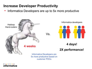 Increase Developer Productivity
•  Informatica Developers are up to 5x more productive
4 weeks
4 days!
2X performance!
Vs.
Hadoop
Hand-coders
Informatica developers
Informatica Developers are
5x more productive based on
customer POCs
 