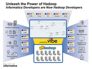 Unleash the Power of Hadoop
Informatica Developers are Now Hadoop Developers
Archive
Profile Parse CleanseETL Match
Stream
Load Load
Services
Events
Replicate
Topics
Machine Device,
Cloud
Documents and
Emails
Relational, Mainframe
Social Media, Web
Logs
Data Warehouse
Mobile Apps
Analytics & Op
Dashboards
Alerts
Analytics Teams
 