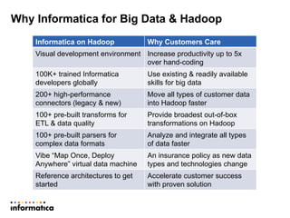 Why Informatica for Big Data & Hadoop
Informatica on Hadoop Why Customers Care
Visual development environment Increase pro...