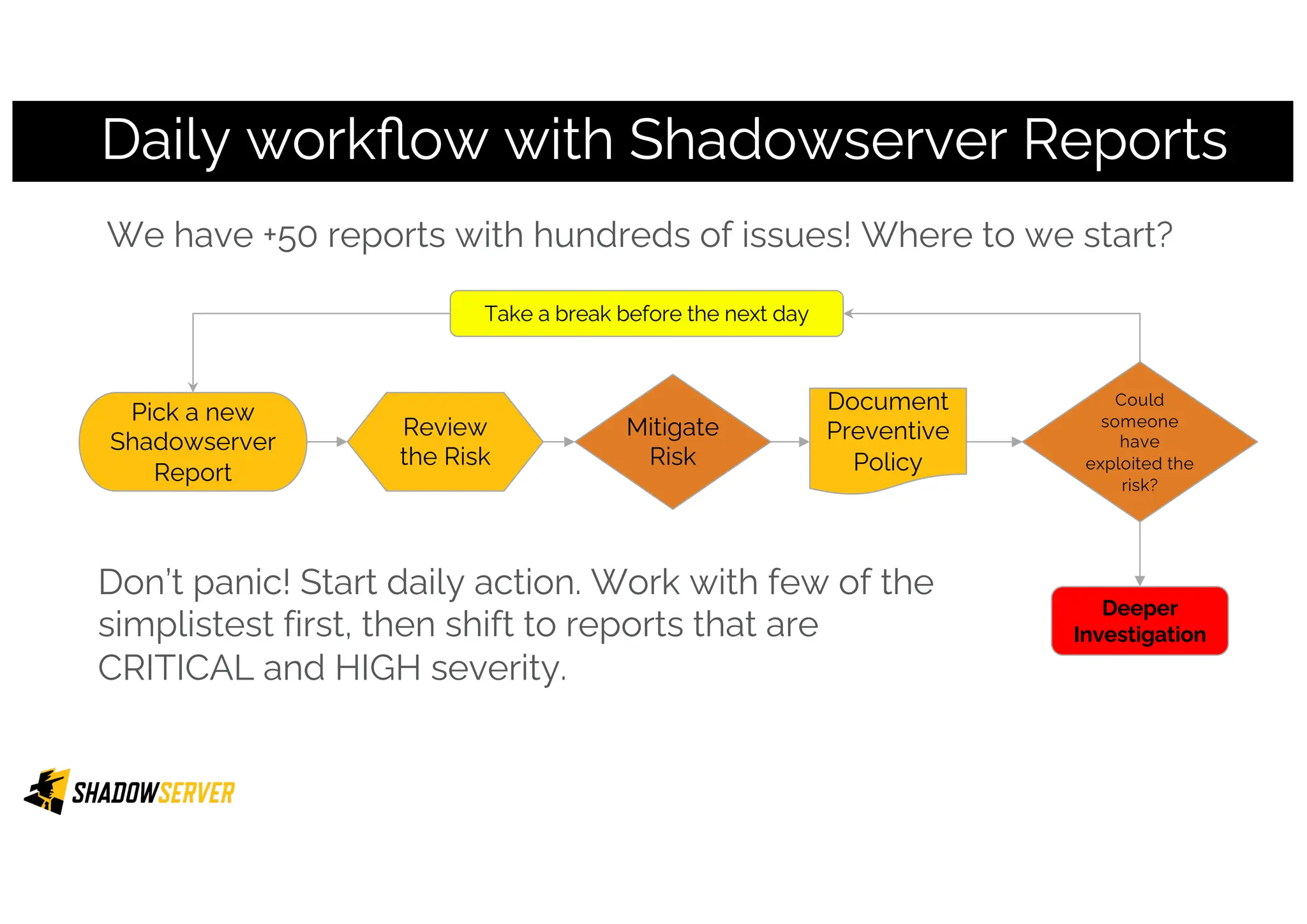 Daily workflow with Shadowserver Reports
Pick a new
Shadowserver
Report
Review
the Risk
Mitigate
Risk
Document
Preventive
Policy
Could
someone
have
exploited the
risk?
Deeper
Investigation
Take a break before the next day
We have +50 reports with hundreds of issues! Where to we start?
Don’t panic! Start daily action. Work with few of the
simplistest first, then shift to reports that are
CRITICAL and HIGH severity.
 