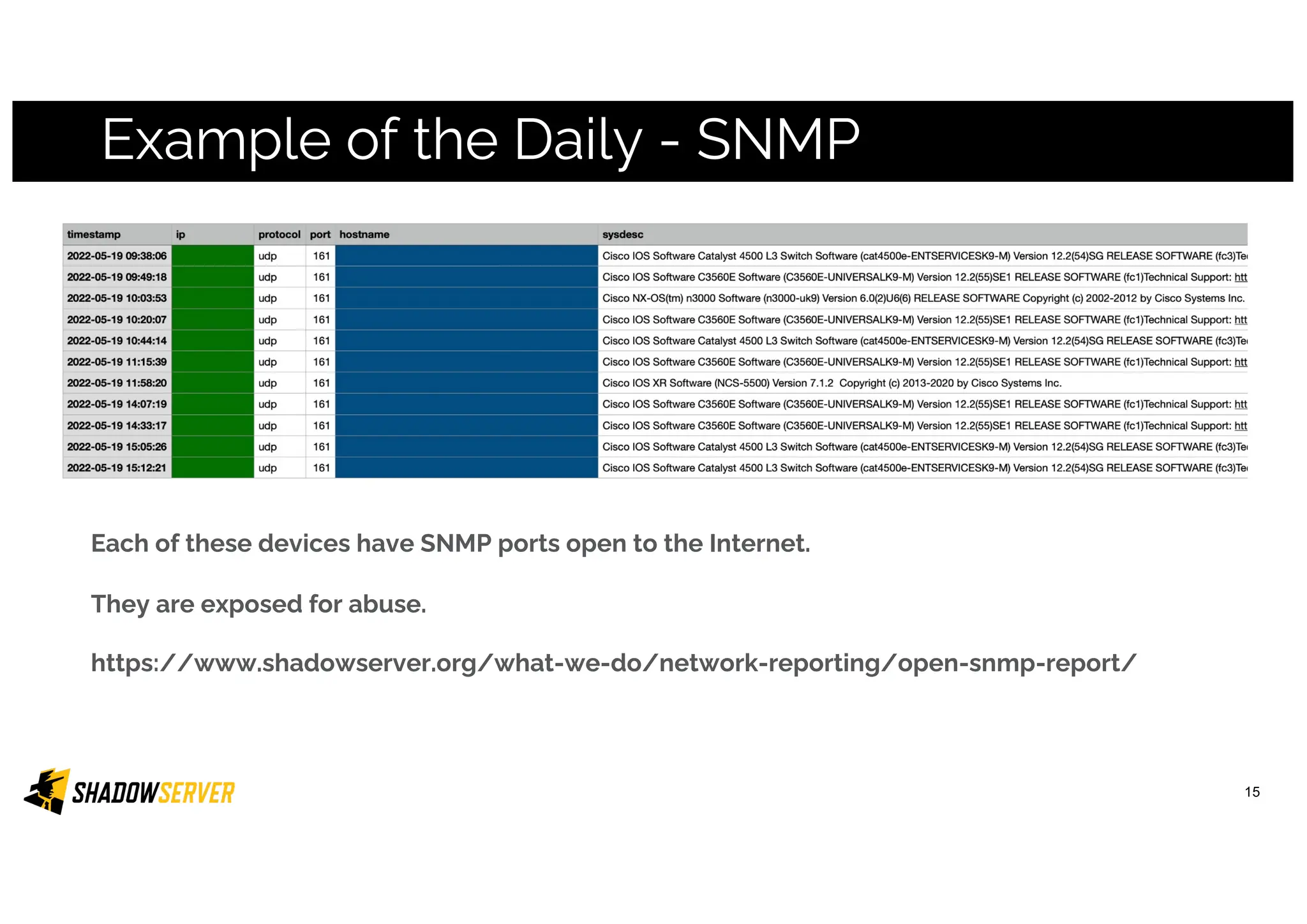 Example of the Daily - SNMP
15
Each of these devices have SNMP ports open to the Internet.
They are exposed for abuse.
https://www.shadowserver.org/what-we-do/network-reporting/open-snmp-report/
 