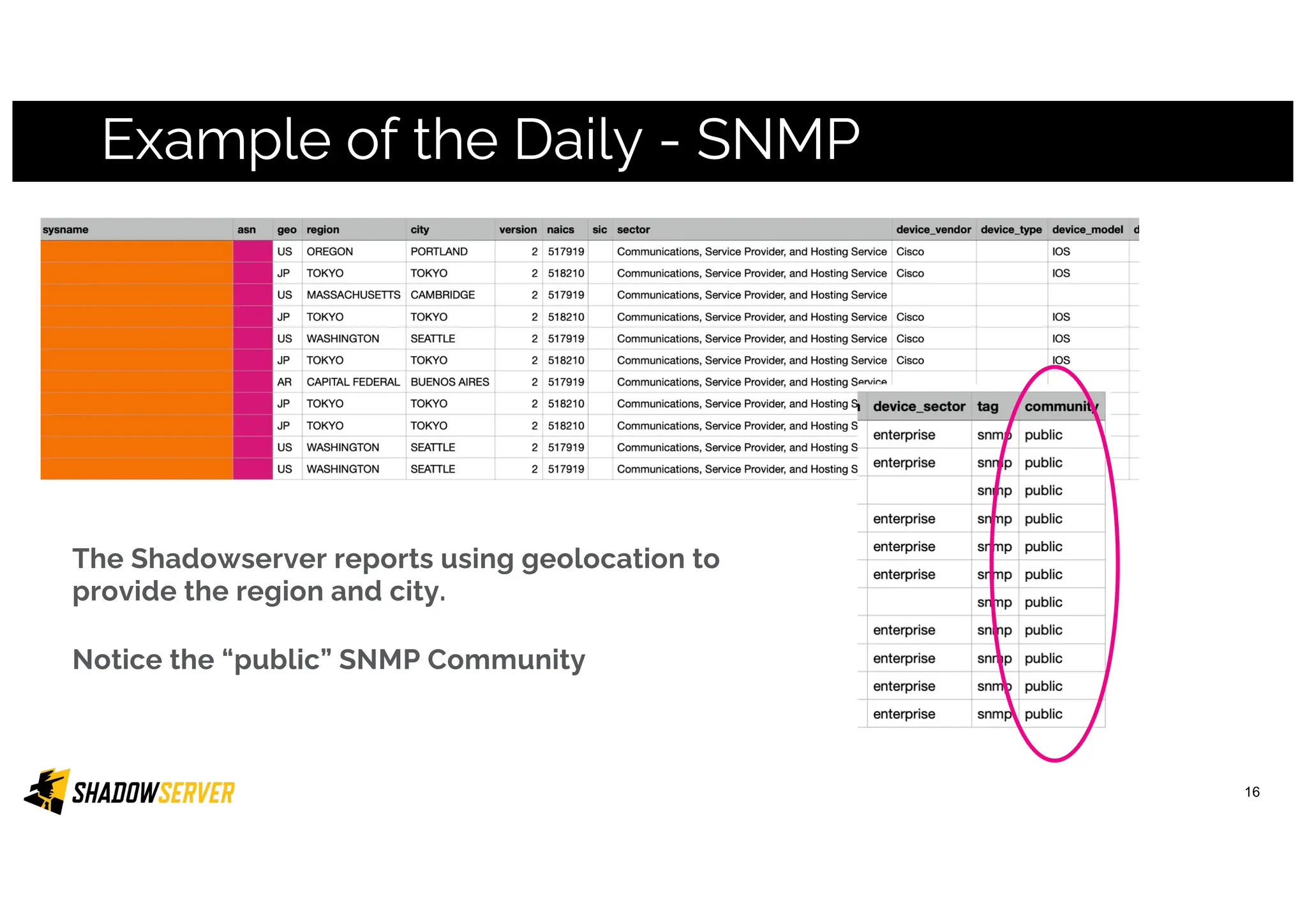 Example of the Daily - SNMP
16
The Shadowserver reports using geolocation to
provide the region and city.
Notice the “public” SNMP Community
 