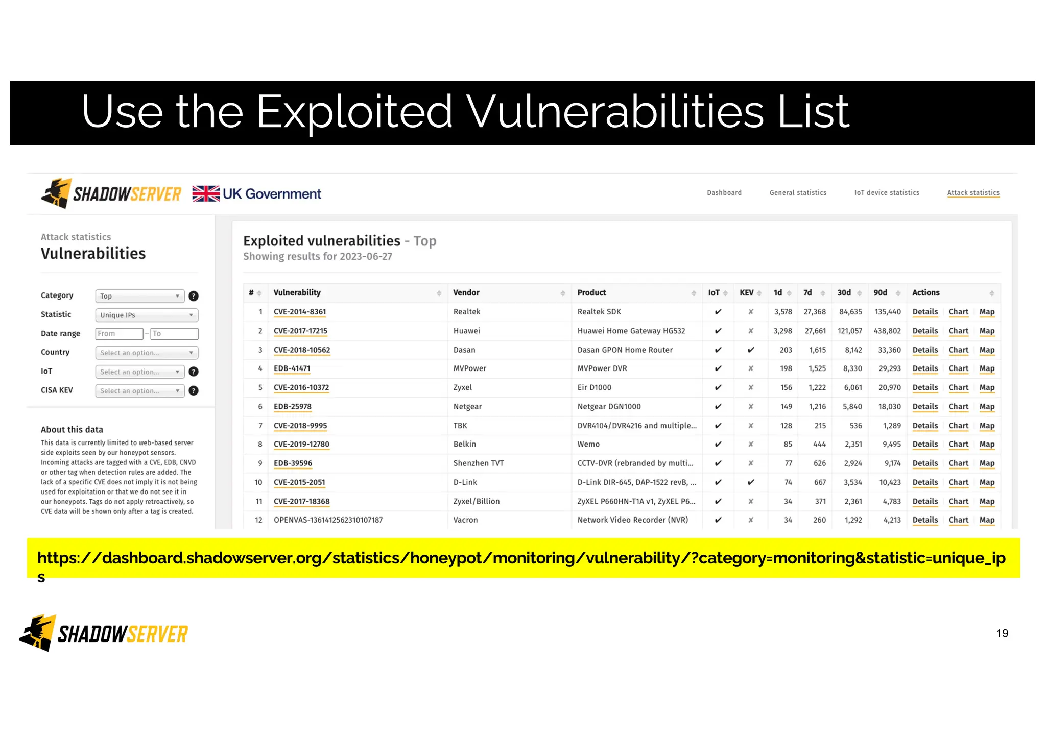 Use the Exploited Vulnerabilities List
19
https://dashboard.shadowserver.org/statistics/honeypot/monitoring/vulnerability/?category=monitoring&statistic=unique_ip
s
 