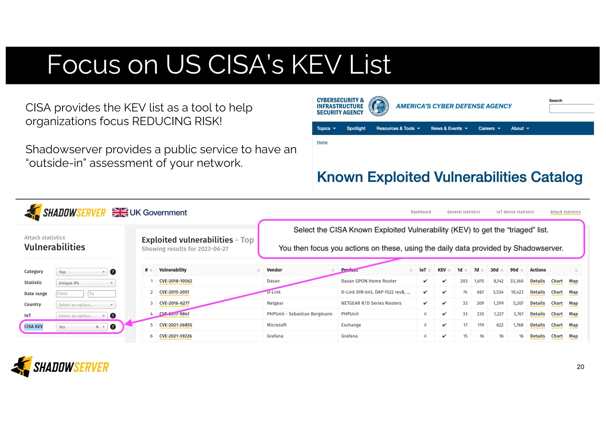 Focus on US CISA’s KEV List
20
CISA provides the KEV list as a tool to help
organizations focus REDUCING RISK!
Shadowserver provides a public service to have an
“outside-in” assessment of your network.
 