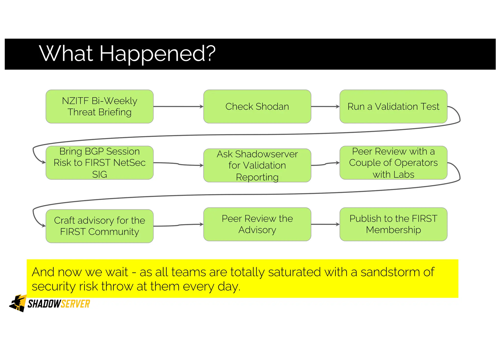 What Happened?
NZITF Bi-Weekly
Threat Briefing
Check Shodan Run a Validation Test
Peer Review with a
Couple of Operators
with Labs
Ask Shadowserver
for Validation
Reporting
Bring BGP Session
Risk to FIRST NetSec
SIG
Craft advisory for the
FIRST Community
Peer Review the
Advisory
Publish to the FIRST
Membership
And now we wait - as all teams are totally saturated with a sandstorm of
security risk throw at them every day.
 