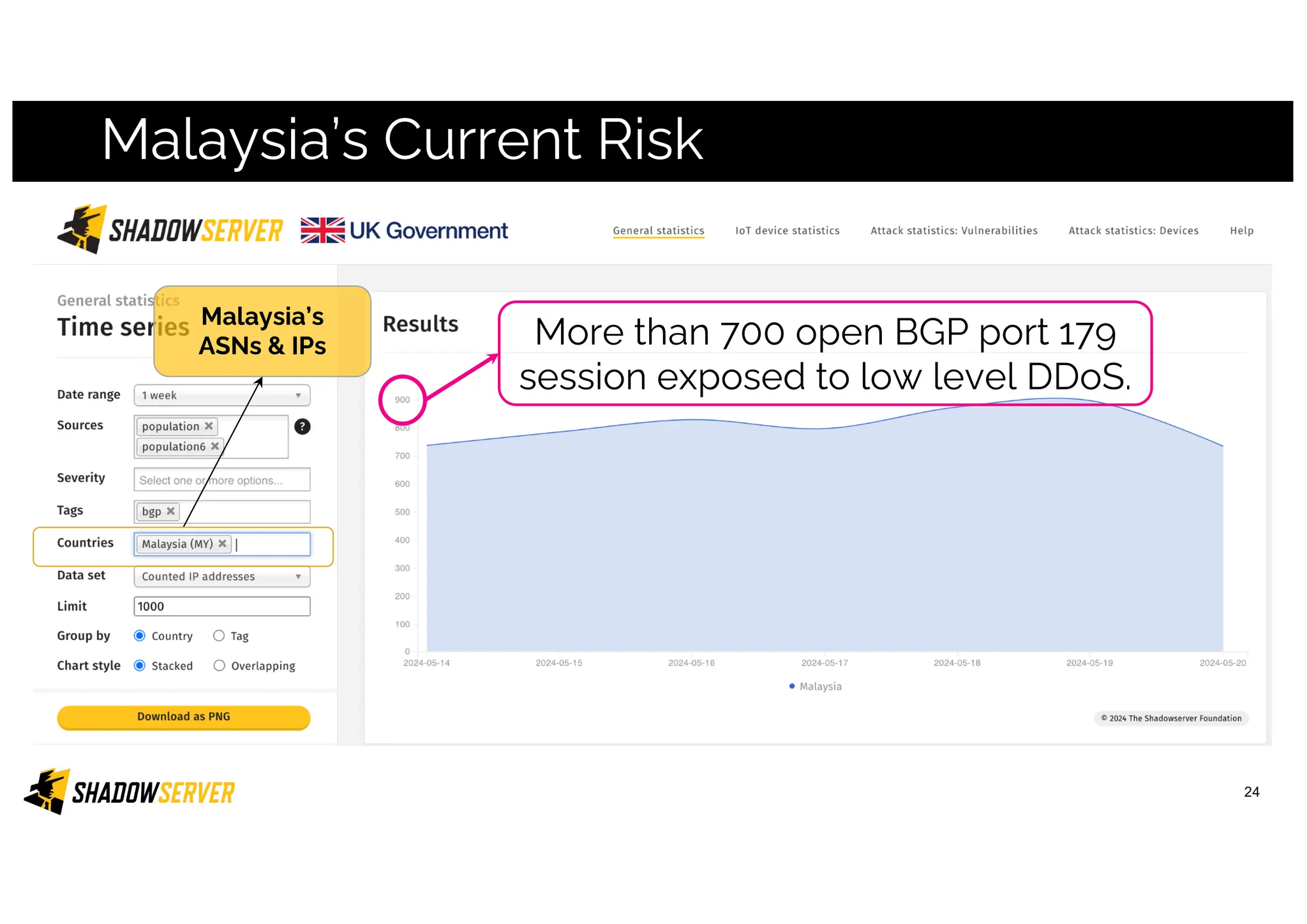 Malaysia’s Current Risk
24
Malaysia’s
ASNs & IPs More than 700 open BGP port 179
session exposed to low level DDoS.
 