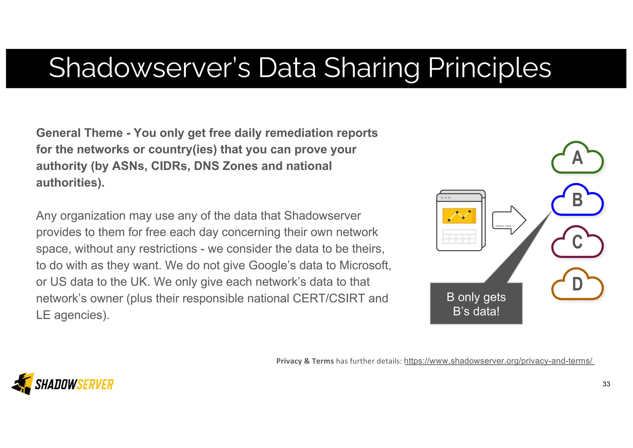 General Theme - You only get free daily remediation reports
for the networks or country(ies) that you can prove your
authority (by ASNs, CIDRs, DNS Zones and national
authorities).
Any organization may use any of the data that Shadowserver
provides to them for free each day concerning their own network
space, without any restrictions - we consider the data to be theirs,
to do with as they want. We do not give Google’s data to Microsoft,
or US data to the UK. We only give each network’s data to that
network’s owner (plus their responsible national CERT/CSIRT and
LE agencies).
Shadowserver’s Data Sharing Principles
Privacy & Terms has further details: https://www.shadowserver.org/privacy-and-terms/
A
B
C
D
B only gets
B’s data!
33
 