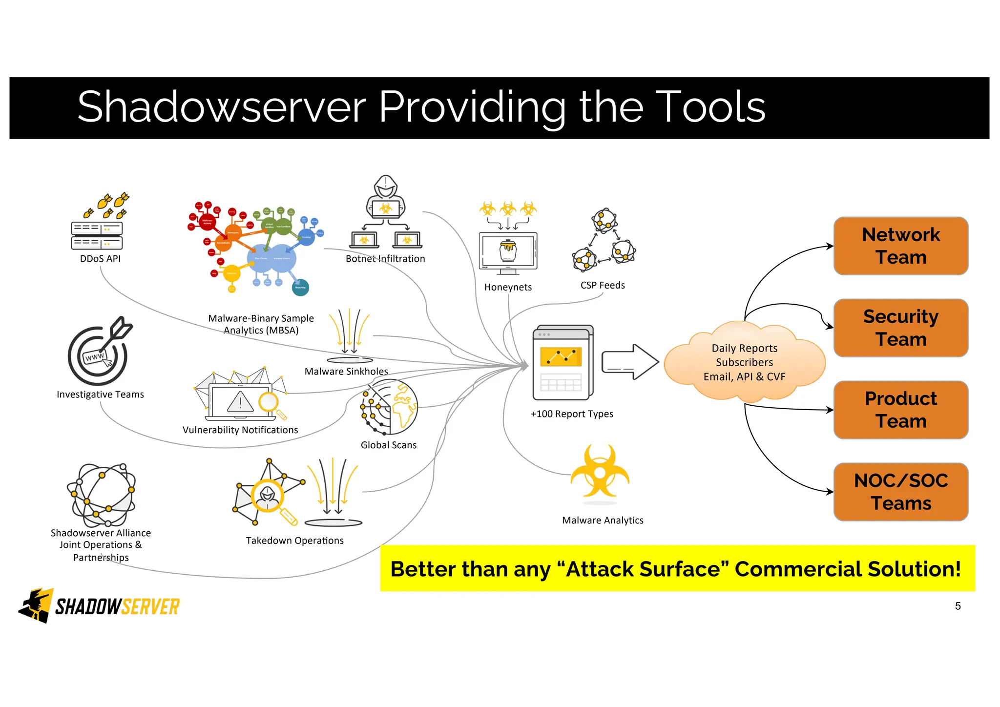 Shadowserver Providing the Tools
Honeynets CSP Feeds
Botnet Infiltration
Malware Analytics
Takedown Opera=ons
Malware Sinkholes
Global Scans
Daily Reports
Subscribers
Email, API & CVF
Malware-Binary Sample
Analytics (MBSA)
+100 Report Types
Vulnerability Notifications
5
DDoS API
Investigative Teams
Shadowserver Alliance
Joint Operations &
Partnerships
Network
Team
Security
Team
Product
Team
NOC/SOC
Teams
Better than any “Attack Surface” Commercial Solution!
 