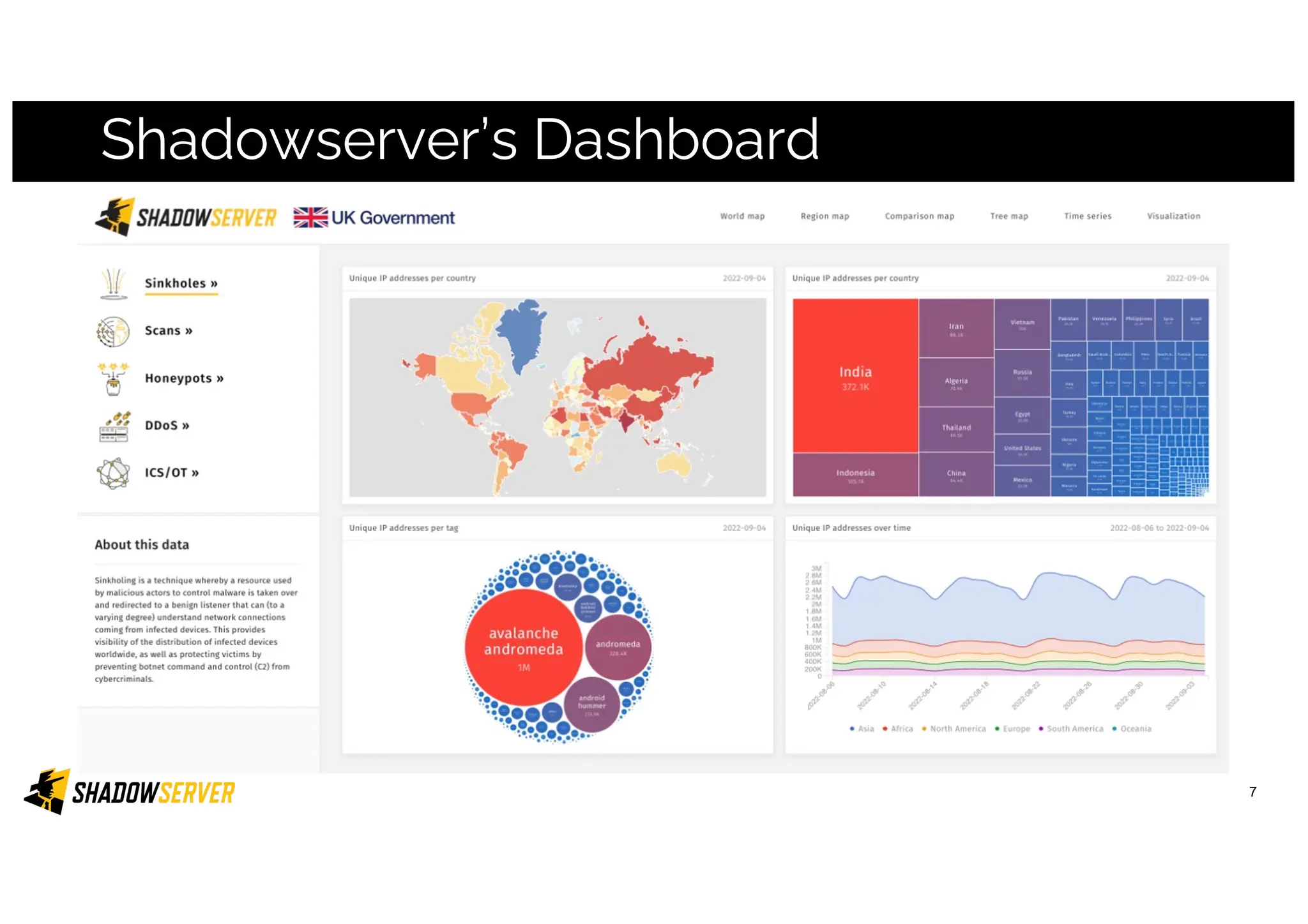 Shadowserver’s Dashboard
7
 