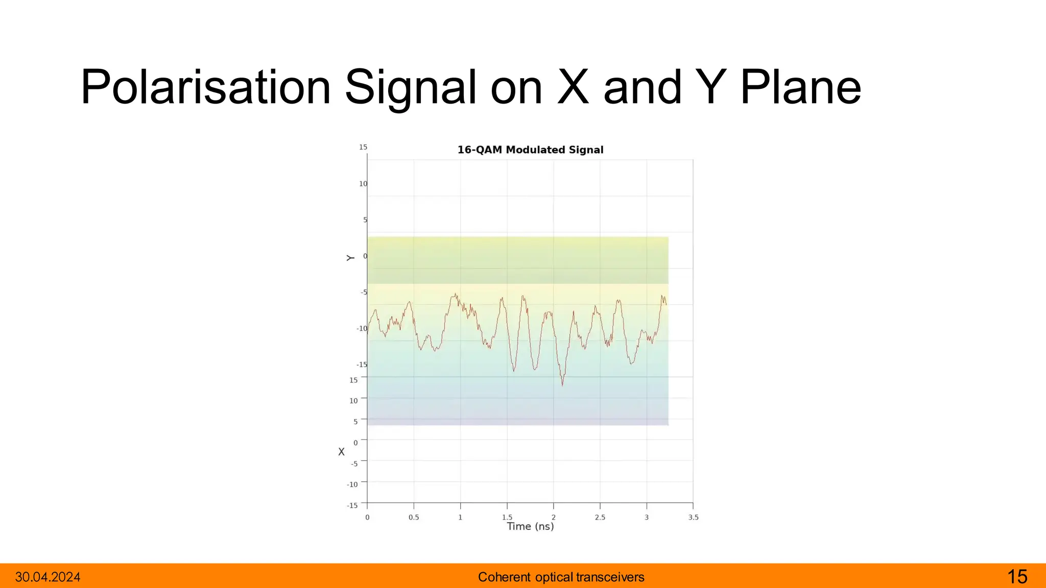Polarisation Signal on X and Y Plane
15
Coherent optical transceivers
30.04.2024
 