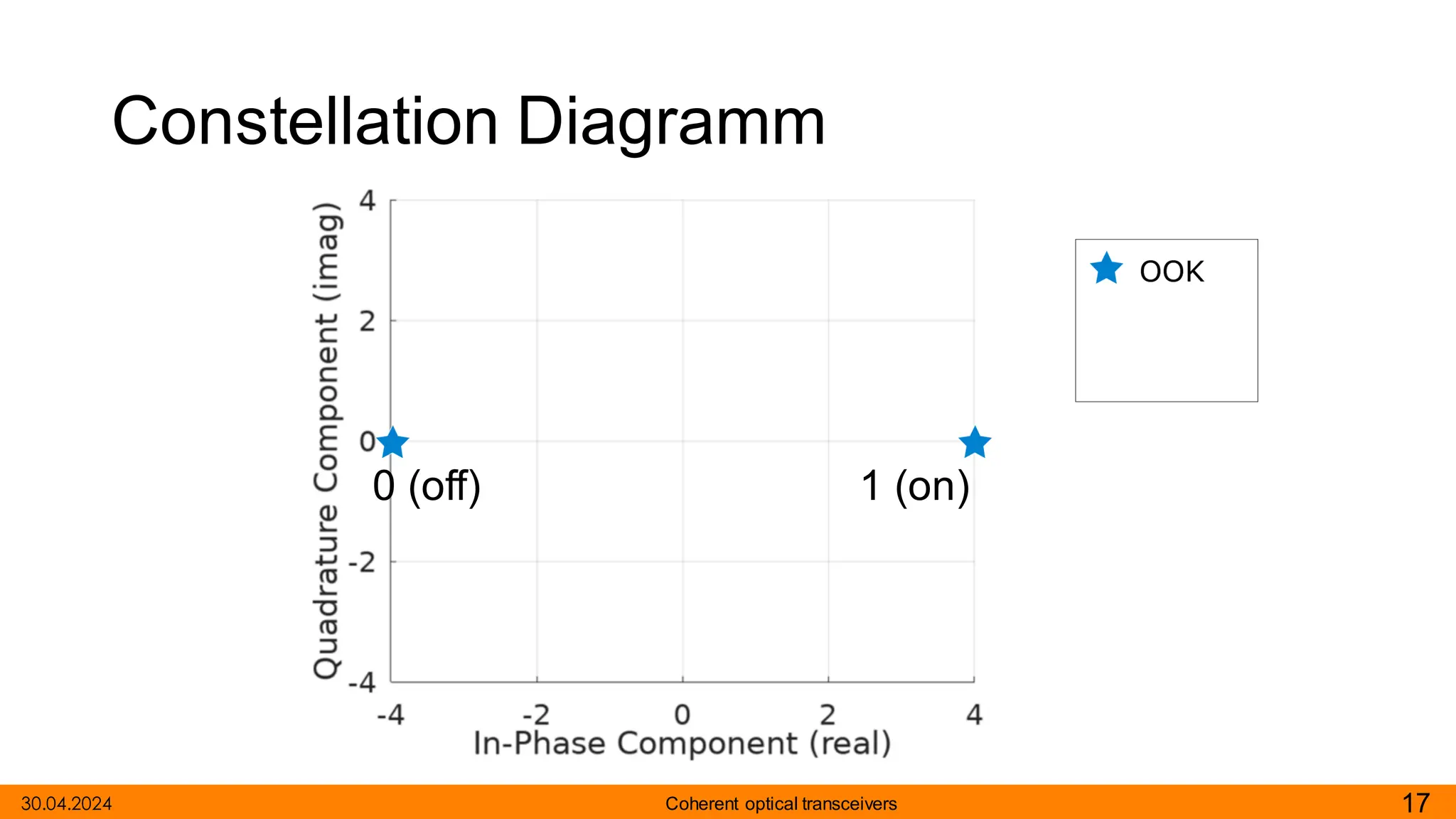 17
Coherent optical transceivers
30.04.2024
Constellation Diagramm
0 (off) 1 (on)
 