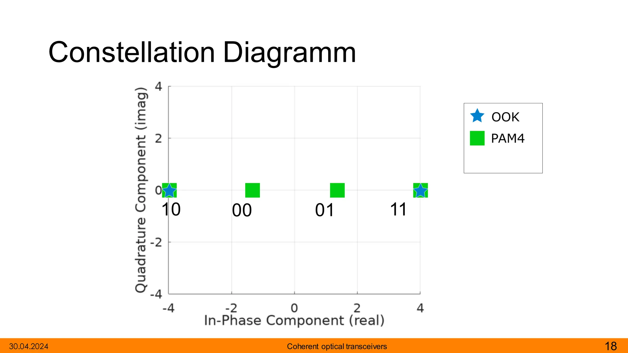 18
Coherent optical transceivers
30.04.2024
Constellation Diagramm
10 11
01
00
 