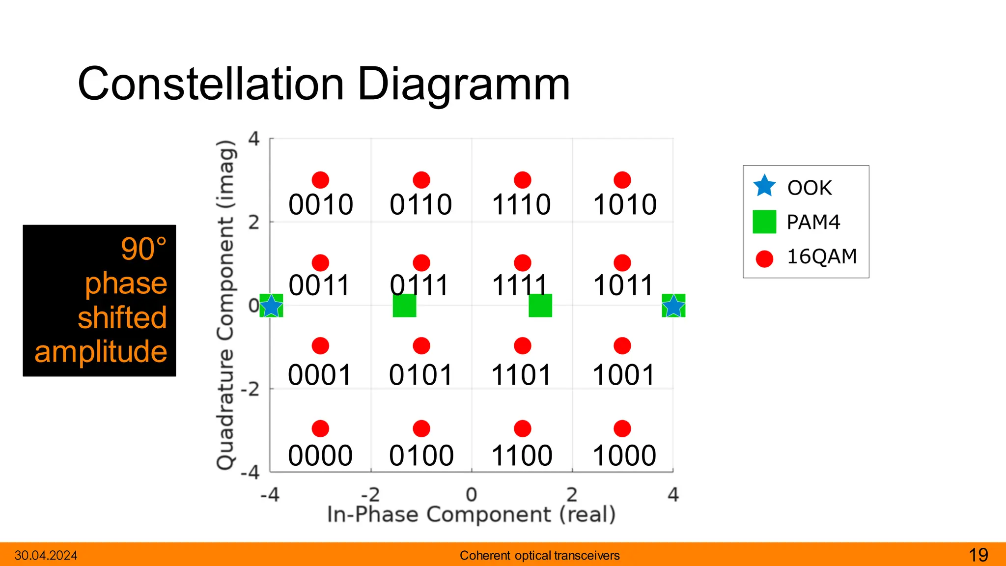 19
Coherent optical transceivers
30.04.2024
Constellation Diagramm
90°
phase
shifted
amplitude
0010 0110 1110 1010
0011 0111 1111 1011
0001 0101 1101 1001
0000 0100 1100 1000
 