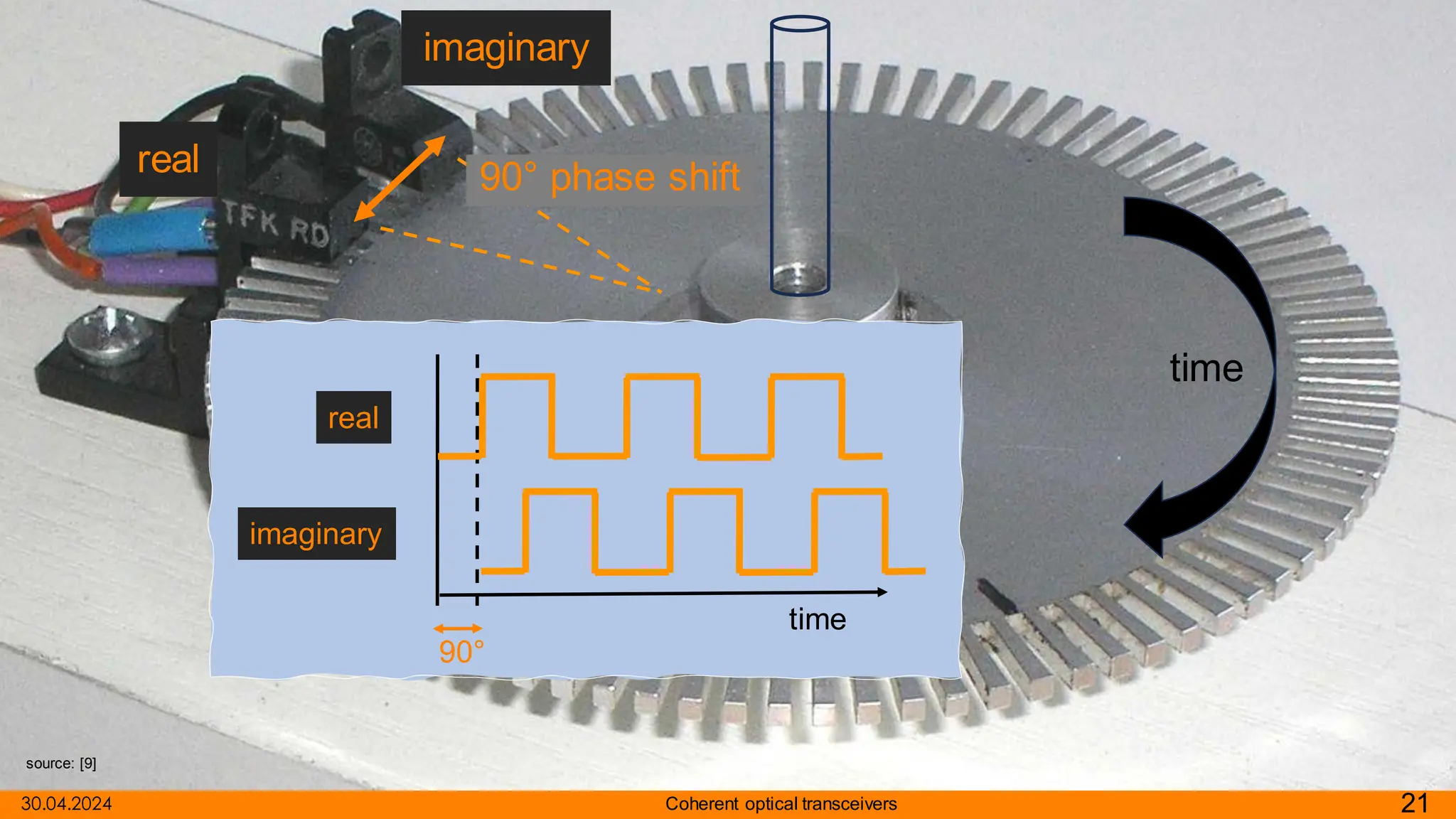 21
Coherent optical transceivers
30.04.2024
real
imaginary
source: [9]
real
imaginary
time
90°
time
90° phase shift
 