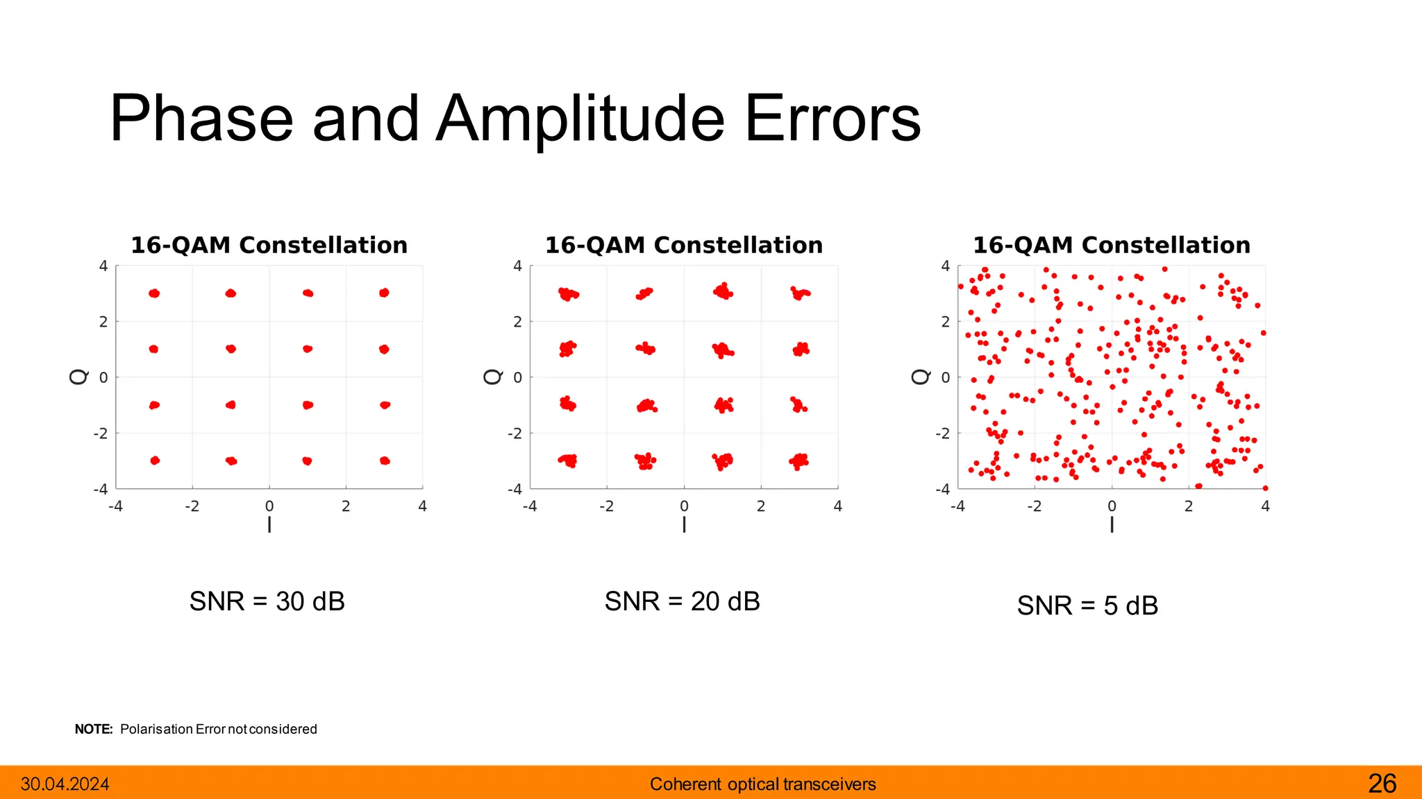 Phase and Amplitude Errors
26
Coherent optical transceivers
30.04.2024
NOTE: Polarisation Error notconsidered
SNR = 20 dB
SNR = 30 dB SNR = 5 dB
 