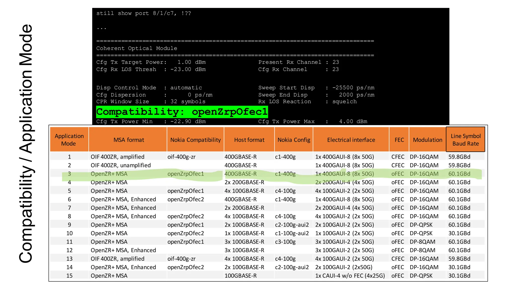 still show port 8/1/c7, !??
...
===============================================================================
Coherent Optical Module
===============================================================================
Cfg Tx Target Power: 1.00 dBm Present Rx Channel : 23
Cfg Rx LOS Thresh : -23.00 dBm Cfg Rx Channel : 23
Disp Control Mode : automatic Sweep Start Disp : -25500 ps/nm
Cfg Dispersion : 0 ps/nm Sweep End Disp : 2000 ps/nm
CPR Window Size : 32 symbols Rx LOS Reaction : squelch
Compatibility: openZrpOfec1
Cfg Tx Power Min : -22.90 dBm Cfg Tx Power Max : 4.00 dBm
Cfg Alarms : modflt mod netrx nettx hosttx
Alarm Status :
Defect Points :
Rx Q Margin : 2.4 dB Chromatic Disp : 220 ps/nm
SNR/OSNR X Polar : 17.4 dB / 34.4 dB Diff Group Delay : 2 ps
SNR/OSNR Y Polar : 17.4 dB / 34.4 dB Pre-FEC BER : 1.213E-03
Module State : ready
Tx Turn-Up States : init laserTurnUp laserReadyOff laserReady
modulatorConverge outputPowerAdjust
Rx Turn-Up States : init laserReady waitForInput adcSignal opticalLock
demodLock
===============================================================================
30.04.2024 40
Coherent optical transceivers
Application
Mode
MSA format Nokia Compatibility Host format Nokia Config Electrical interface FEC Modulation
Line Symbol
Baud Rate
1 OIF 400ZR, amplified oif-400g-zr 400GBASE-R c1-400g 1x 400GAUI-8 (8x 50G) CFEC DP-16QAM 59.8GBd
2 OIF 400ZR, unamplified 400GBASE-R 1x 400GAUI-8 (8x 50G) CFEC DP-16QAM 59.8GBd
3 OpenZR+ MSA openZrpOfec1 400GBASE-R c1-400g 1x 400GAUI-8 (8x 50G) oFEC DP-16QAM 60.1GBd
4 OpenZR+ MSA 2x 200GBASE-R 2x 200GAUI-4 (4x 50G) oFEC DP-16QAM 60.1GBd
5 OpenZR+ MSA openZrpOfec1 4x 100GBASE-R c4-100g 4x 100GAUI-2 (2x 50G) oFEC DP-16QAM 60.1GBd
6 OpenZR+ MSA, Enhanced openZrpOfec2 400GBASE-R c1-400g 1x 400GAUI-8 (8x 50G) oFEC DP-16QAM 60.1GBd
7 OpenZR+ MSA, Enhanced 2x 200GBASE-R 2x 200GAUI-4 (4x 50G) oFEC DP-16QAM 60.1GBd
8 OpenZR+ MSA, Enhanced openZrpOfec2 4x 100GBASE-R c4-100g 4x 100GAUI-2 (2x 50G) oFEC DP-16QAM 60.1GBd
9 OpenZR+ MSA openZrpOfec1 2x 100GBASE-R c2-100g-aui2 2x 100GAUI-2 (2x 50G) oFEC DP-QPSK 60.1GBd
10 OpenZR+ MSA openZrpOfec2 1x 100GBASE-R c1-100g-aui2 1x 100GAUI-2 (2x 50G) oFEC DP-QPSK 30.1GBd
11 OpenZR+ MSA openZrpOfec1 3x 100GBASE-R c3-100g 3x 100GAUI-2 (2x 50G) oFEC DP-8QAM 60.1GBd
12 OpenZR+ MSA, Enhanced 3x 100GBASE-R 3x 100GAUI-2 (2x 50G) oFEC DP-8QAM 60.1GBd
13 OIF 400ZR, amplified oif-400g-zr 4x 100GBASE-R c4-100g 4x 100GAUI-2 (2x 50G) CFEC DP-16QAM 59.8GBd
14 OpenZR+ MSA, Enhanced openZrpOfec2 2x 100GBASE-R c2-100g-aui2 2x 100GAUI-2 (2x50G) oFEC DP-16QAM 30.1GBd
15 OpenZR+ MSA 100GBASE-R 1x CAUI-4 w/o FEC (4x25G) oFEC DP-QPSK 30.1GBd
Compatibility
/
Application
Mode
 