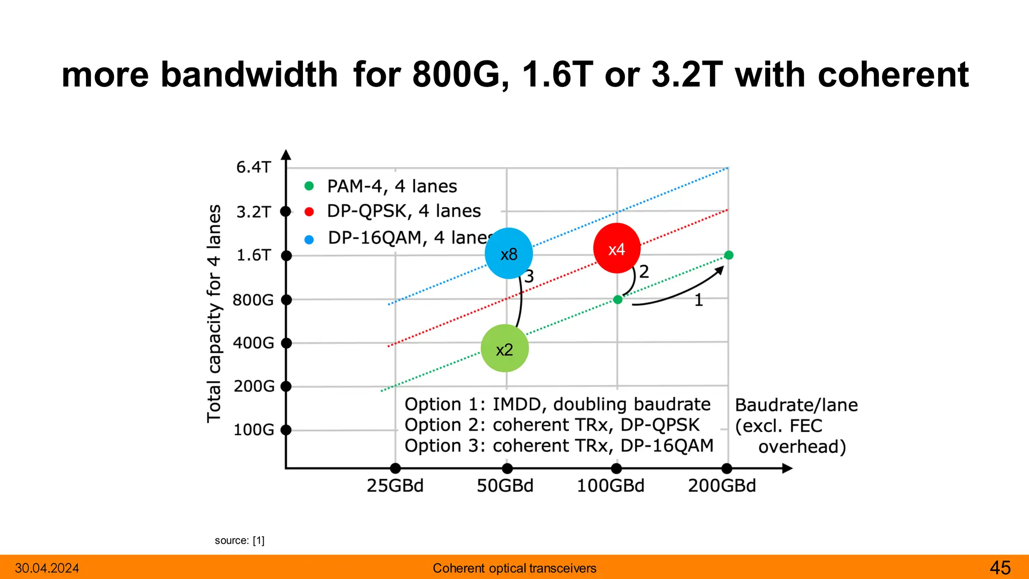 more bandwidth for 800G, 1.6T or 3.2T with coherent
30.04.2024 45
Coherent optical transceivers
x2
x4
x8
source: [1]
 