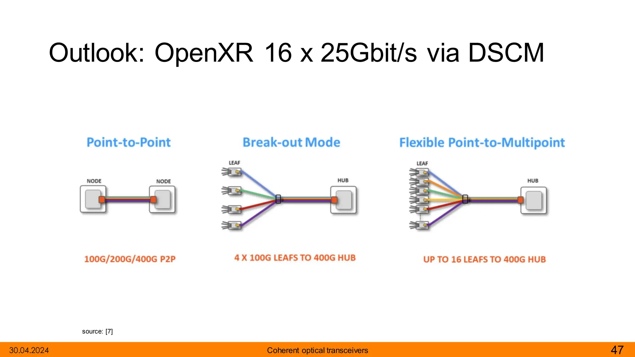 Outlook: OpenXR 16 x 25Gbit/s via DSCM
30.04.2024 47
Coherent optical transceivers
source: [7]
 