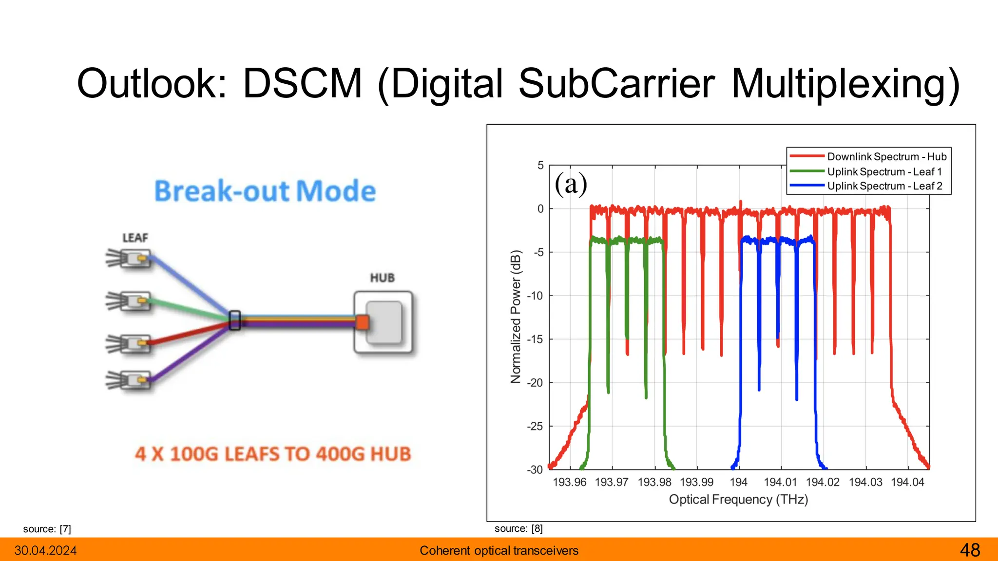 Outlook: DSCM (Digital SubCarrier Multiplexing)
30.04.2024 48
Coherent optical transceivers
source: [7] source: [8]
 