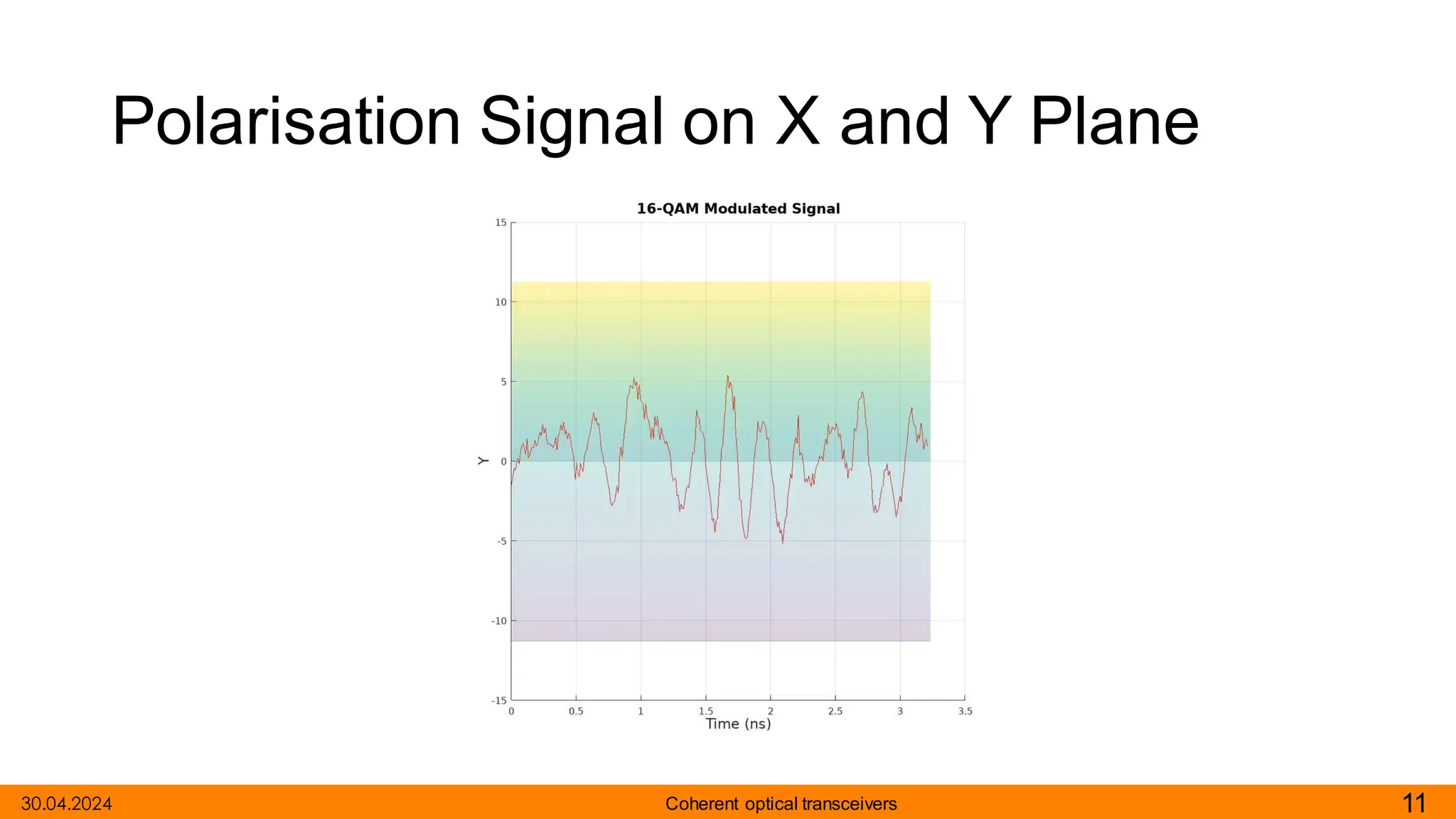 Polarisation Signal on X and Y Plane
11
Coherent optical transceivers
30.04.2024
 