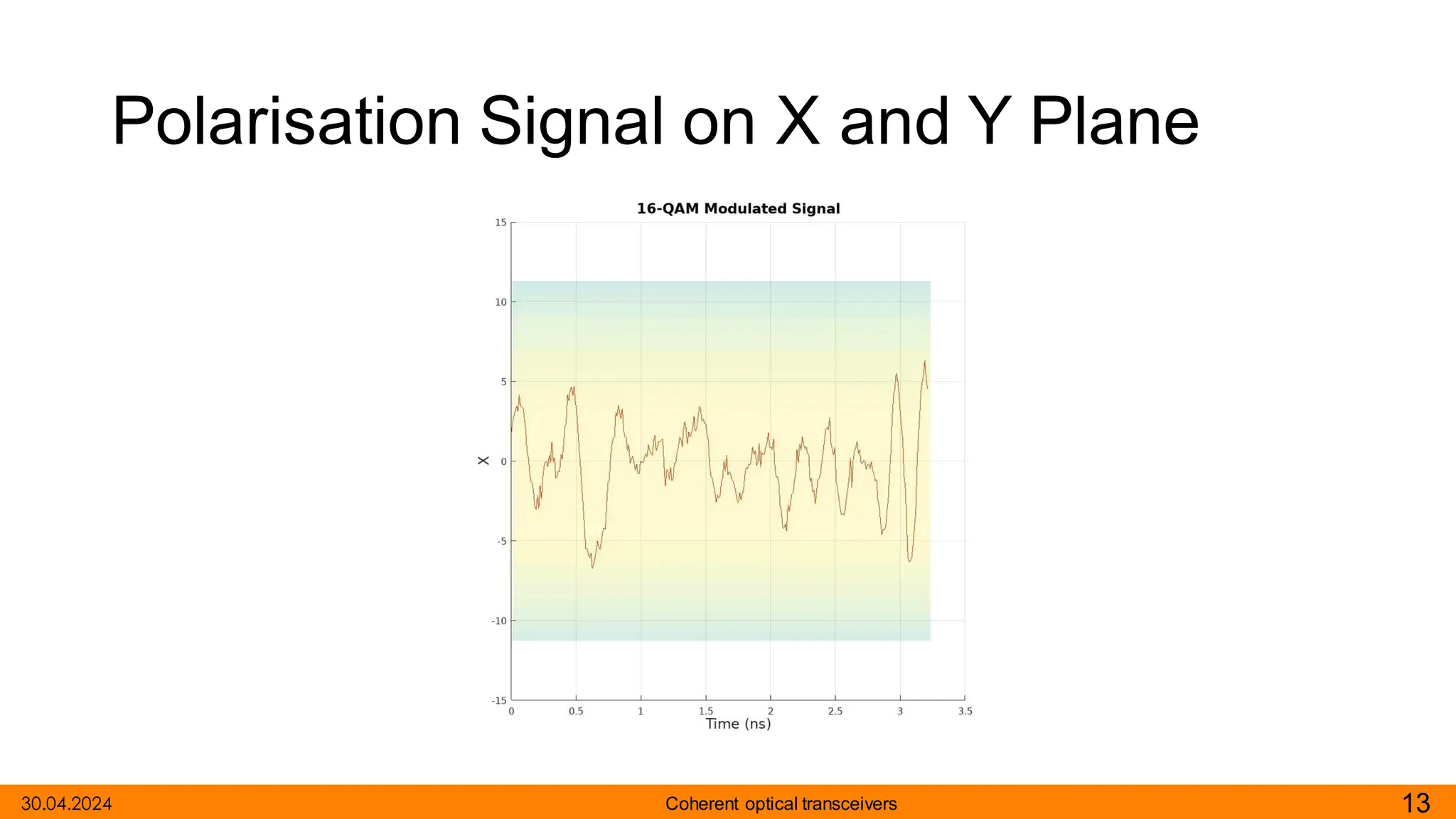 Polarisation Signal on X and Y Plane
13
Coherent optical transceivers
30.04.2024
 