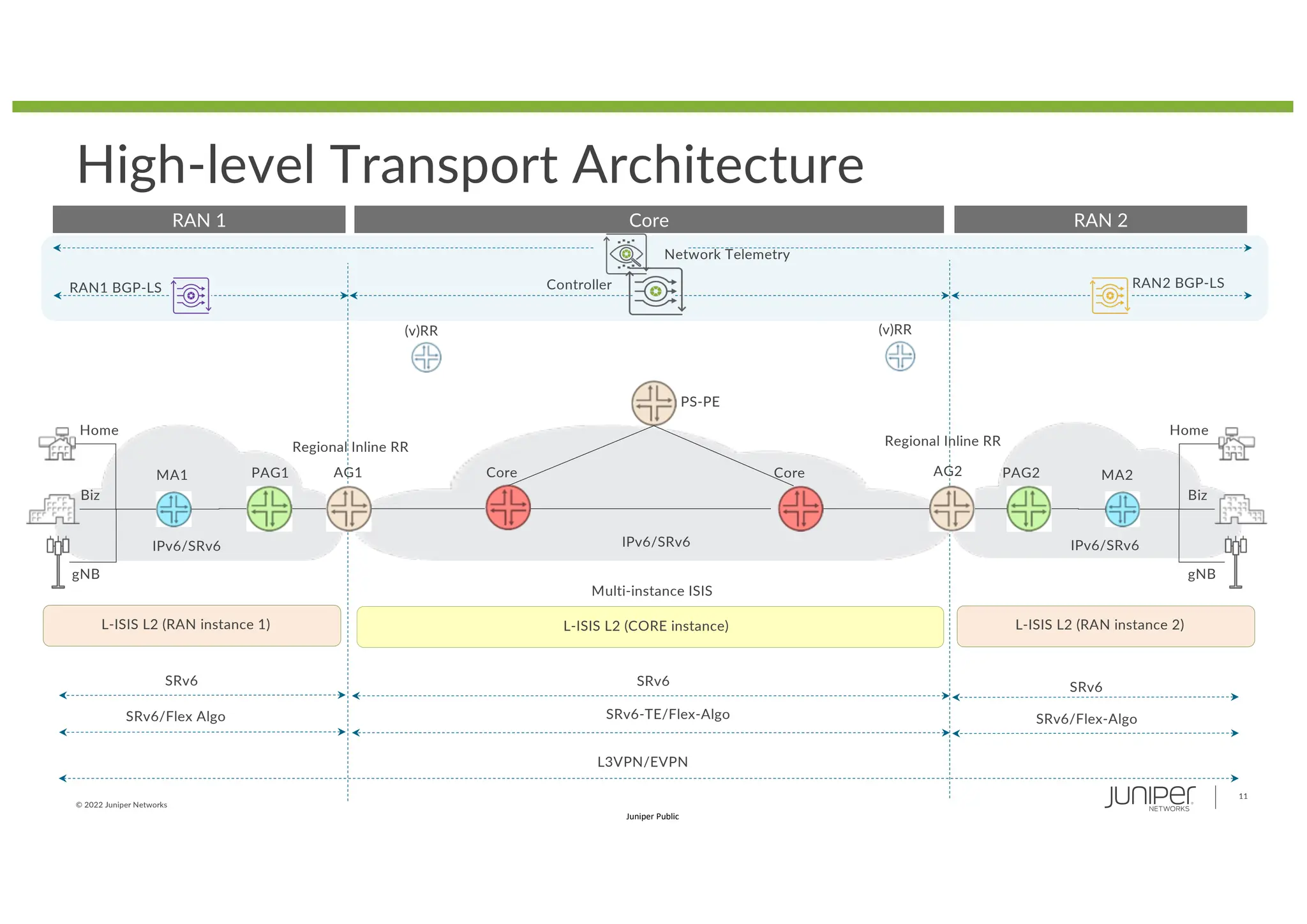 © 2022 Juniper Networks
11
Juniper Public
IPv6/SRv6
L-ISIS L2 (CORE instance)
L-ISIS L2 (RAN instance 1)
Core Core
PS-PE
AG1
SRv6-TE/Flex-Algo
PAG1
MA1
gNB
Home
Biz
AG2
Multi-instance ISIS
SRv6
SRv6 SRv6
SRv6/Flex Algo SRv6/Flex-Algo
L3VPN/EVPN
(v)RR
High-level Transport Architecture
L-ISIS L2 (RAN instance 2)
PAG2 MA2
gNB
Home
Biz
IPv6/SRv6 IPv6/SRv6
(v)RR
RAN 1 RAN 2
Core
Controller
RAN1 BGP-LS RAN2 BGP-LS
Network Telemetry
Regional Inline RR Regional Inline RR
 