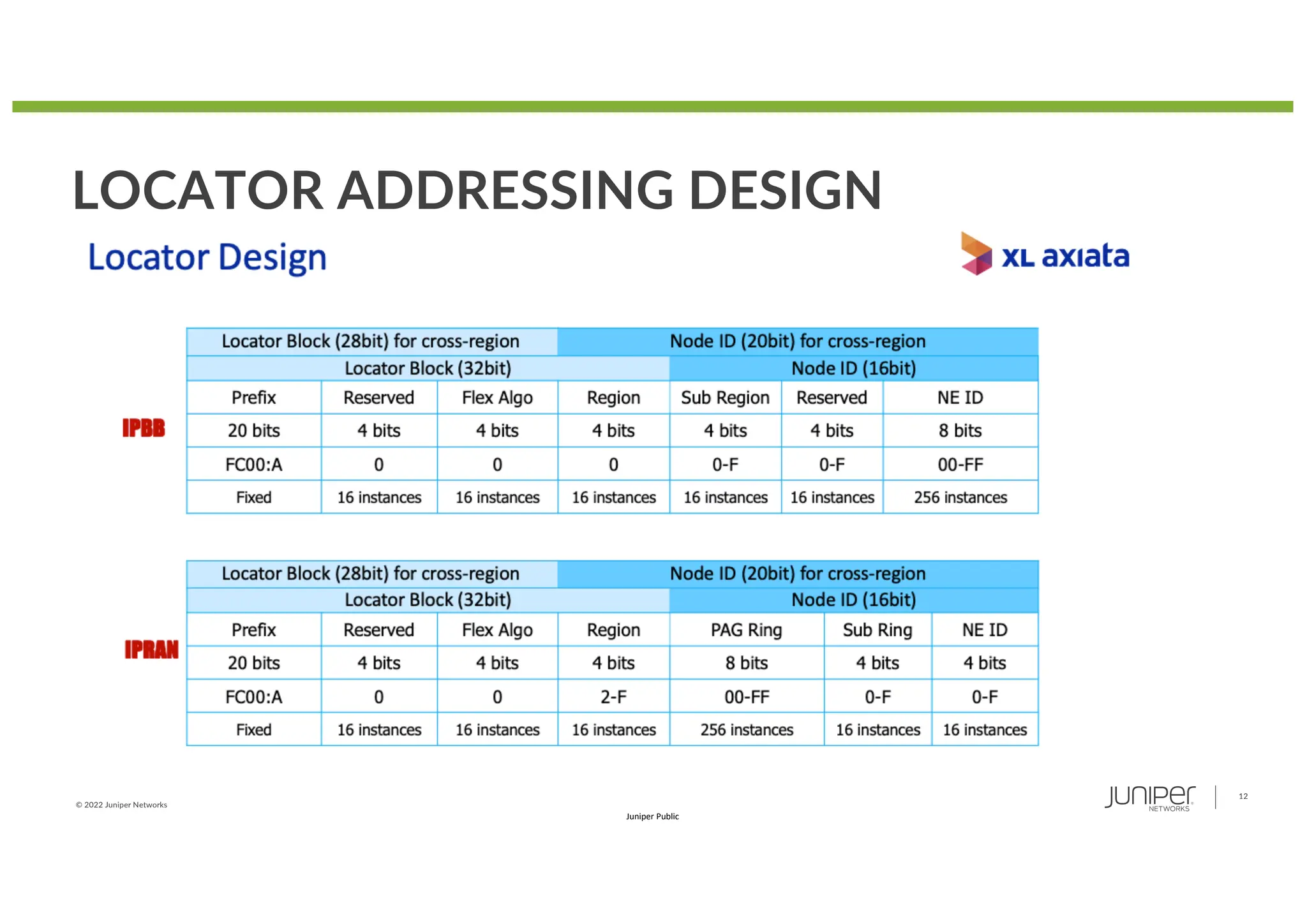 © 2022 Juniper Networks
12
Juniper Public
LOCATOR ADDRESSING DESIGN
 