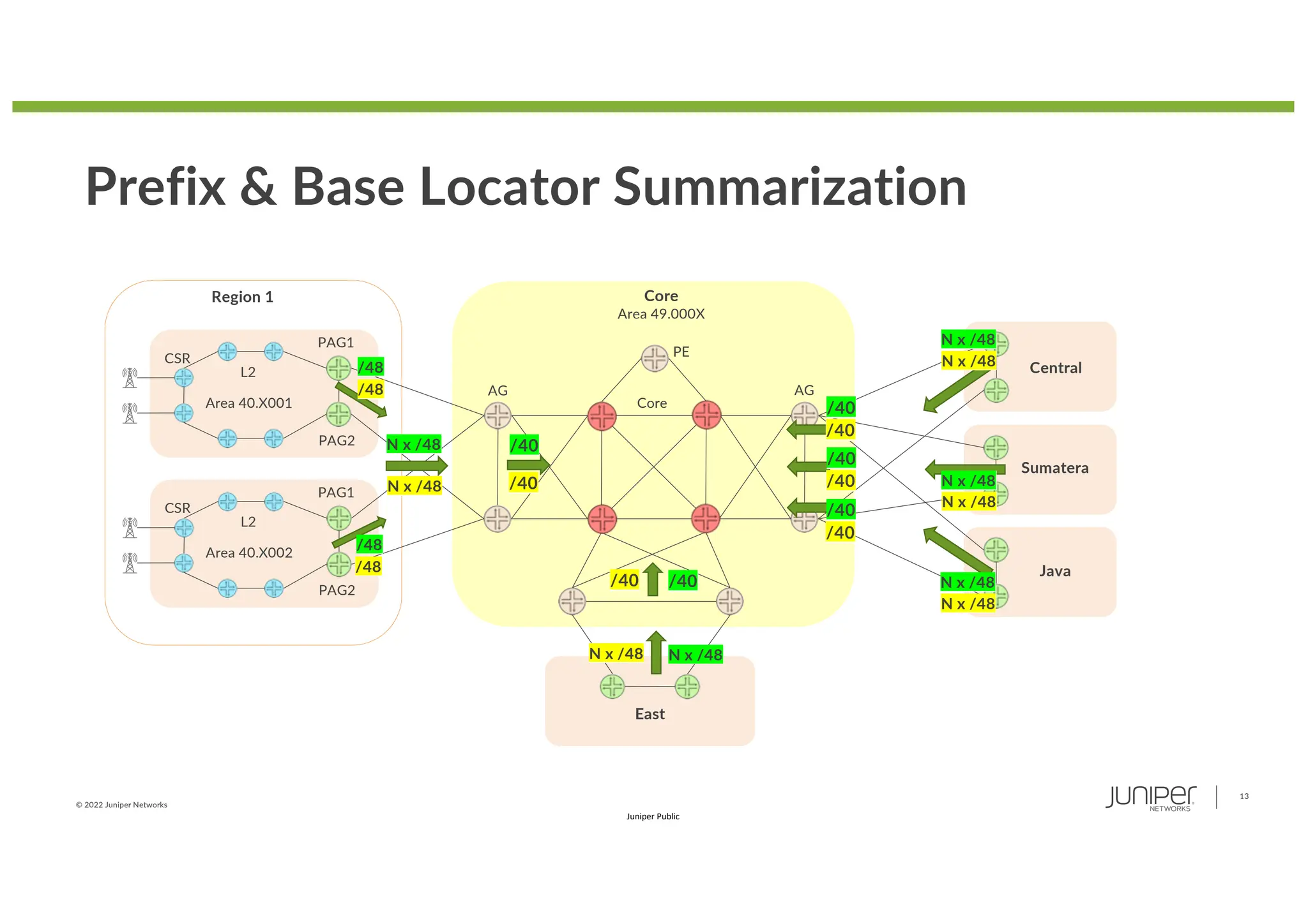 © 2022 Juniper Networks
13
Juniper Public
Prefix & Base Locator Summarization
L2
Area 40.X001
PAG1
PAG2
CSR
L2
Area 40.X002
PAG1
PAG2
CSR
Region 1 Core
Area 49.000X
AG
Core
AG
PE
Central
Sumatera
Java
East
N x /48 /40
/48
/48
/48
/48
N x /48 /40
N x /48
/40
N x /48
/40
N x /48
N x /48
N x /48
N x /48
N x /48
N x /48
/40
/40
/40
/40
/40
/40
 