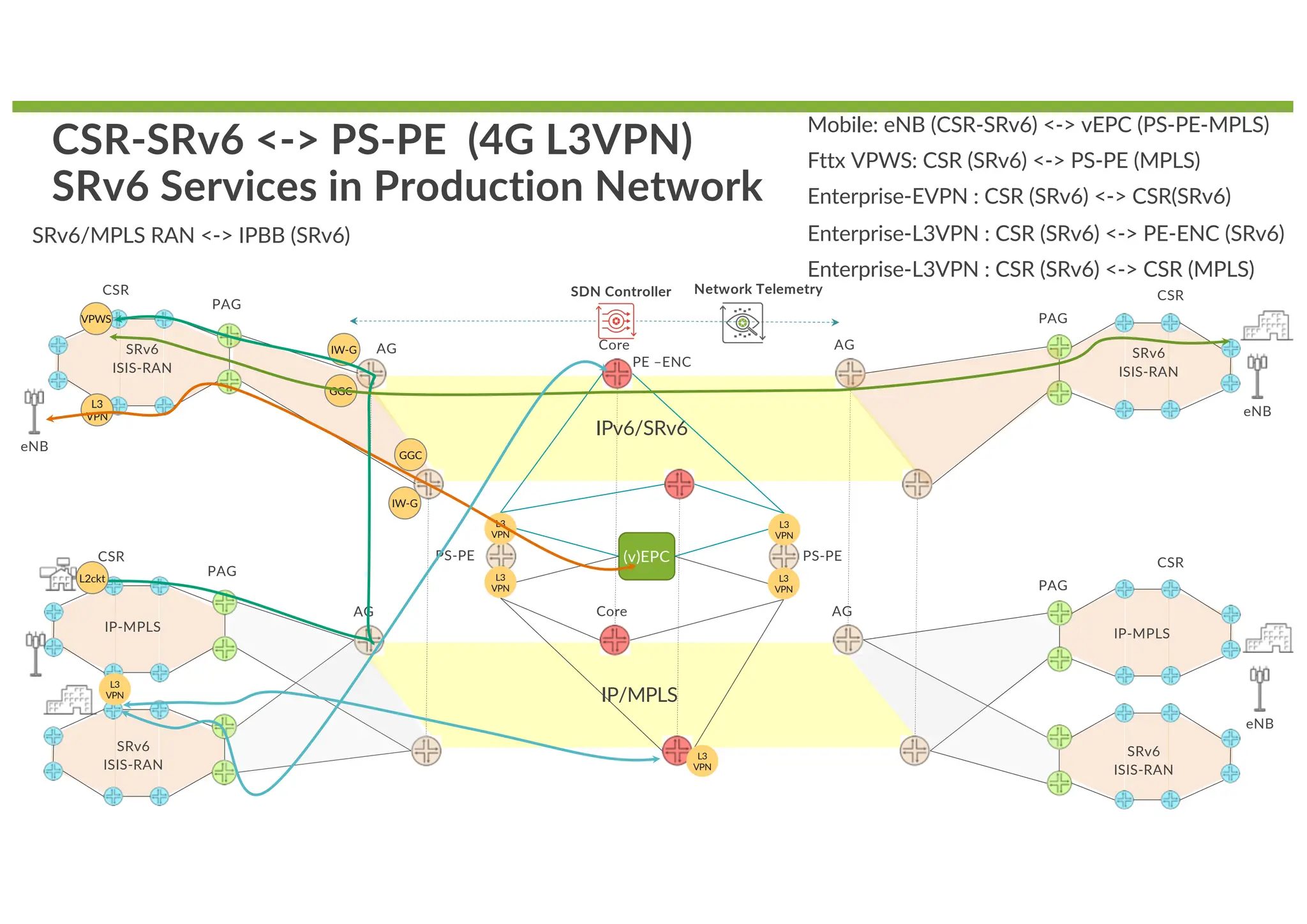 © 2022 Juniper Networks 16
Juniper Confidential
CSR-SRv6 <-> PS-PE (4G L3VPN)
SRv6 Services in Production Network
IP/MPLS
AG AG
Core
PAG
CSR
PAG
CSR
SDN Controller
IPv6/SRv6
AG AG
Core
PAG
CSR
L3
VPN
PAG
CSR
eNB
SRv6
ISIS-RAN
SRv6
ISIS-RAN
IP-MPLS IP-MPLS
(v)EPC
PS-PE PS-PE
L3
VPN
L3
VPN
L3
VPN
L3
VPN
IW-G
IW-G
VPWS
L2ckt
GGC
GGC
SRv6/MPLS RAN <-> IPBB (SRv6)
Network Telemetry
Mobile: eNB (CSR-SRv6) <-> vEPC (PS-PE-MPLS)
Fttx VPWS: CSR (SRv6) <-> PS-PE (MPLS)
Enterprise-EVPN : CSR (SRv6) <-> CSR(SRv6)
Enterprise-L3VPN : CSR (SRv6) <-> PE-ENC (SRv6)
Enterprise-L3VPN : CSR (SRv6) <-> CSR (MPLS)
PE –ENC
SRv6
ISIS-RAN
L3
VPN
L3
VPN
SRv6
ISIS-RAN
eNB
eNB
 
