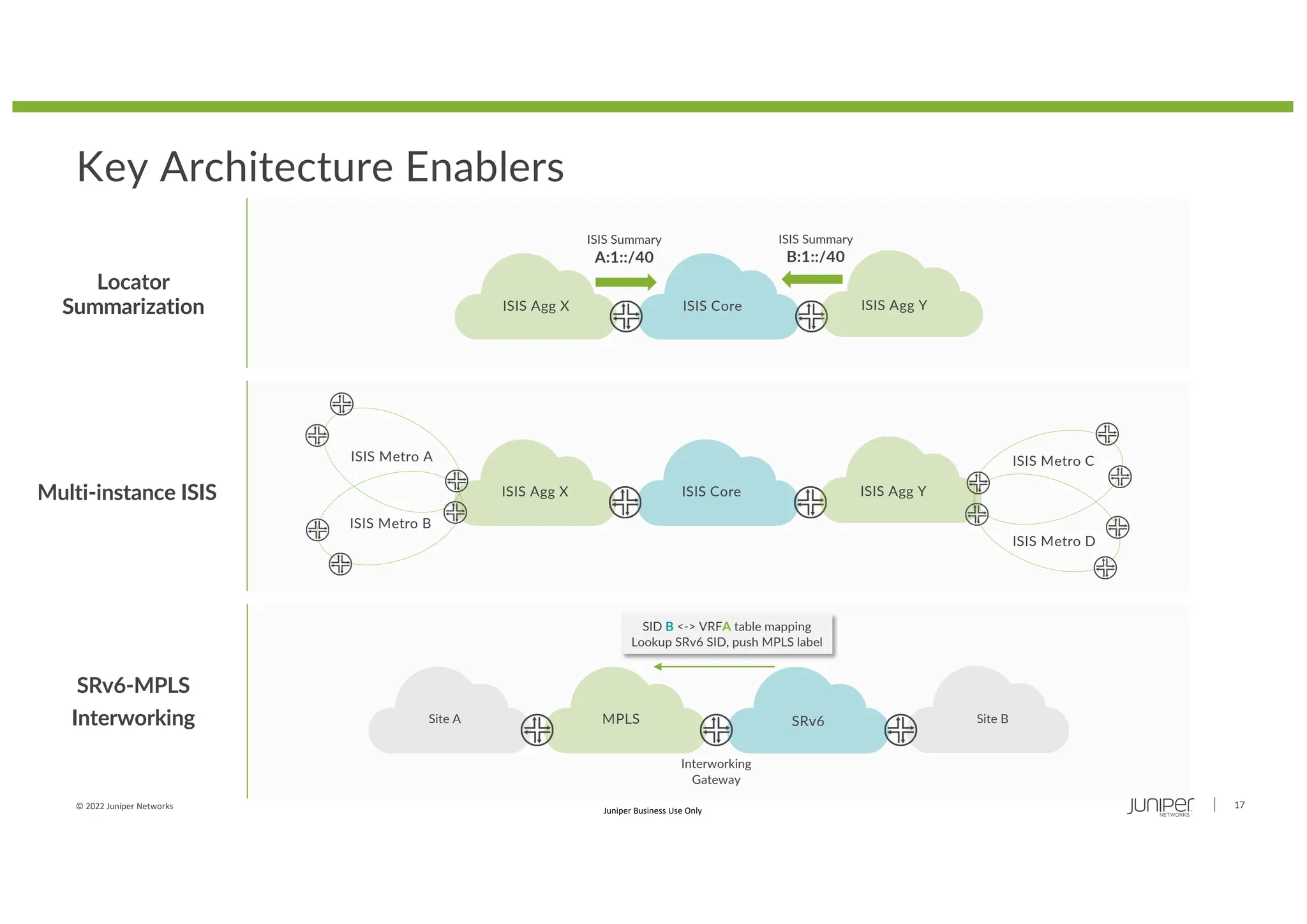 © 2022 Juniper Networks 17
Juniper Business Use Only
ISIS Core
ISIS Agg X ISIS Agg Y
ISIS Summary
A:1::/40
ISIS Summary
B:1::/40
ISIS Core
ISIS Agg X ISIS Agg Y
ISIS Metro A
ISIS Metro B
ISIS Metro C
ISIS Metro D
Interworking
Gateway
SRv6
MPLS
SID B <-> VRFA table mapping
Lookup SRv6 SID, push MPLS label
Site B
Site A
Locator
Summarization
Multi-instance ISIS
SRv6-MPLS
Interworking
Key Architecture Enablers
 