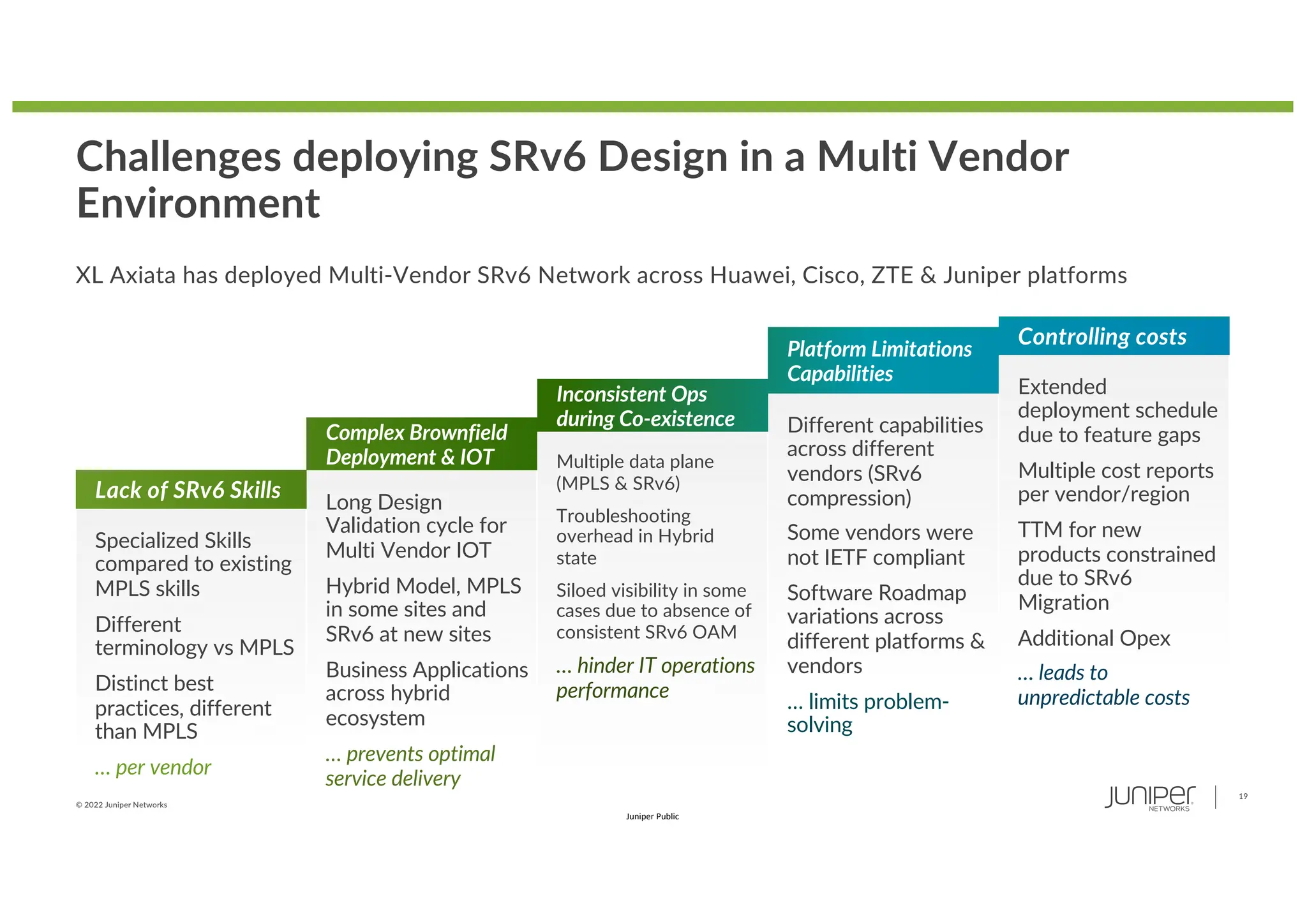 © 2022 Juniper Networks
19
Juniper Public
XL Axiata has deployed Multi-Vendor SRv6 Network across Huawei, Cisco, ZTE & Juniper platforms
Challenges deploying SRv6 Design in a Multi Vendor
Environment
Specialized Skills
compared to existing
MPLS skills
Different
terminology vs MPLS
Distinct best
practices, different
than MPLS
… per vendor
Long Design
Validation cycle for
Multi Vendor IOT
Hybrid Model, MPLS
in some sites and
SRv6 at new sites
Business Applications
across hybrid
ecosystem
… prevents optimal
service delivery
Multiple data plane
(MPLS & SRv6)
Troubleshooting
overhead in Hybrid
state
Siloed visibility in some
cases due to absence of
consistent SRv6 OAM
… hinder IT operations
performance
Different capabilities
across different
vendors (SRv6
compression)
Some vendors were
not IETF compliant
Software Roadmap
variations across
different platforms &
vendors
… limits problem-
solving
Extended
deployment schedule
due to feature gaps
Multiple cost reports
per vendor/region
TTM for new
products constrained
due to SRv6
Migration
Additional Opex
… leads to
unpredictable costs
Lack of SRv6 Skills
Complex Brownfield
Deployment & IOT
Inconsistent Ops
during Co-existence
Platform Limitations
Capabilities
Controlling costs
 