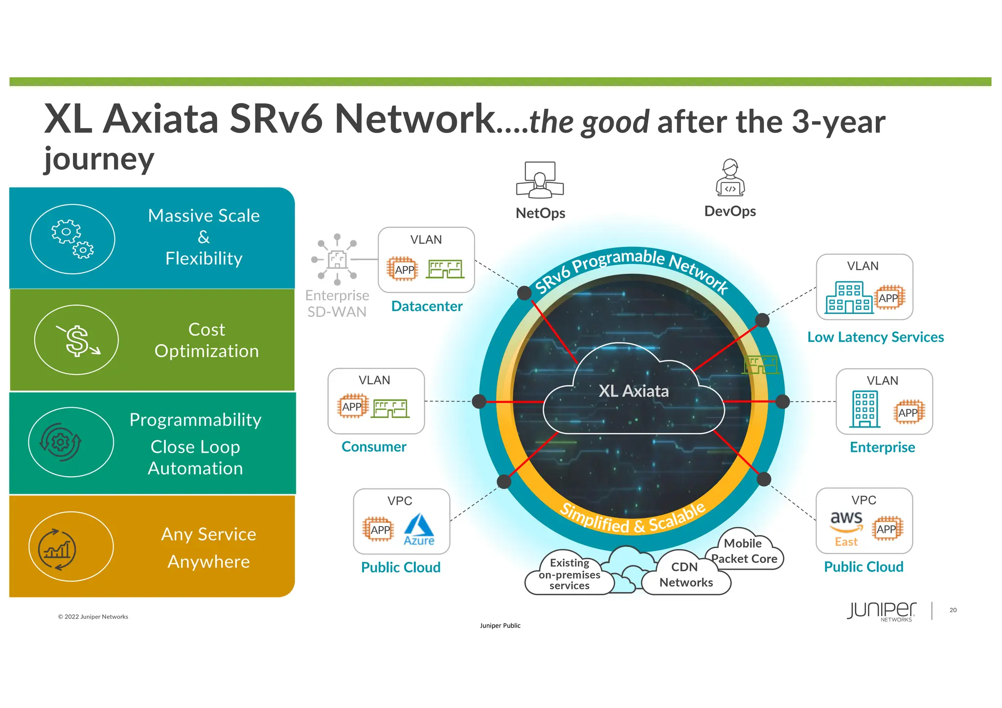 © 2022 Juniper Networks
20
Juniper Public
XL Axiata SRv6 Network….the good after the 3-year
journey
NetOps DevOps
Mobile
Packet Core
CDN
Networks
Massive Scale
&
Flexibility
Any Service
Anywhere
Enterprise
SD-WAN Datacenter
VLAN
APP
Public Cloud
VPC
East
APP
Existing
on-premises
services
Public Cloud
VPC
APP
Low Latency Services
VLAN
APP
Consumer
VLAN
APP
XL Axiata
Enterprise
VLAN
APP
Programmability
Close Loop
Automation
Cost
Optimization
 