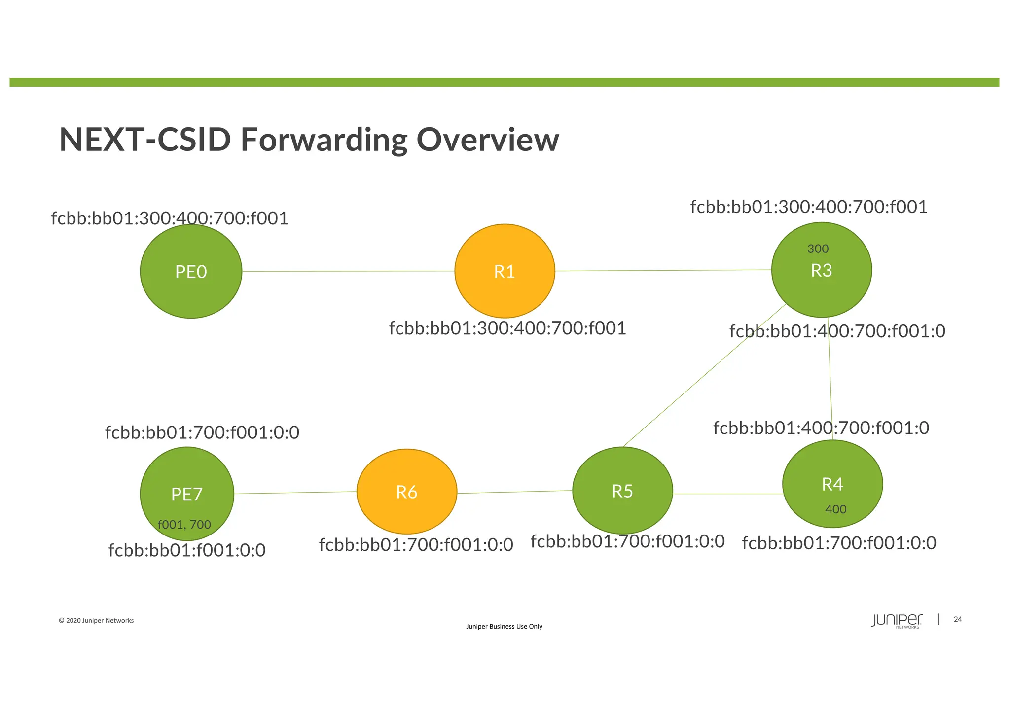 © 2020 Juniper Networks 24
Juniper Business Use Only
NEXT-CSID Forwarding Overview
PE0 R1
R5 R4
R3
R6
PE7
300
400
f001, 700
fcbb:bb01:300:400:700:f001
fcbb:bb01:300:400:700:f001
fcbb:bb01:300:400:700:f001
fcbb:bb01:400:700:f001:0
fcbb:bb01:400:700:f001:0
fcbb:bb01:700:f001:0:0
fcbb:bb01:700:f001:0:0
fcbb:bb01:700:f001:0:0
fcbb:bb01:700:f001:0:0
fcbb:bb01:f001:0:0
 
