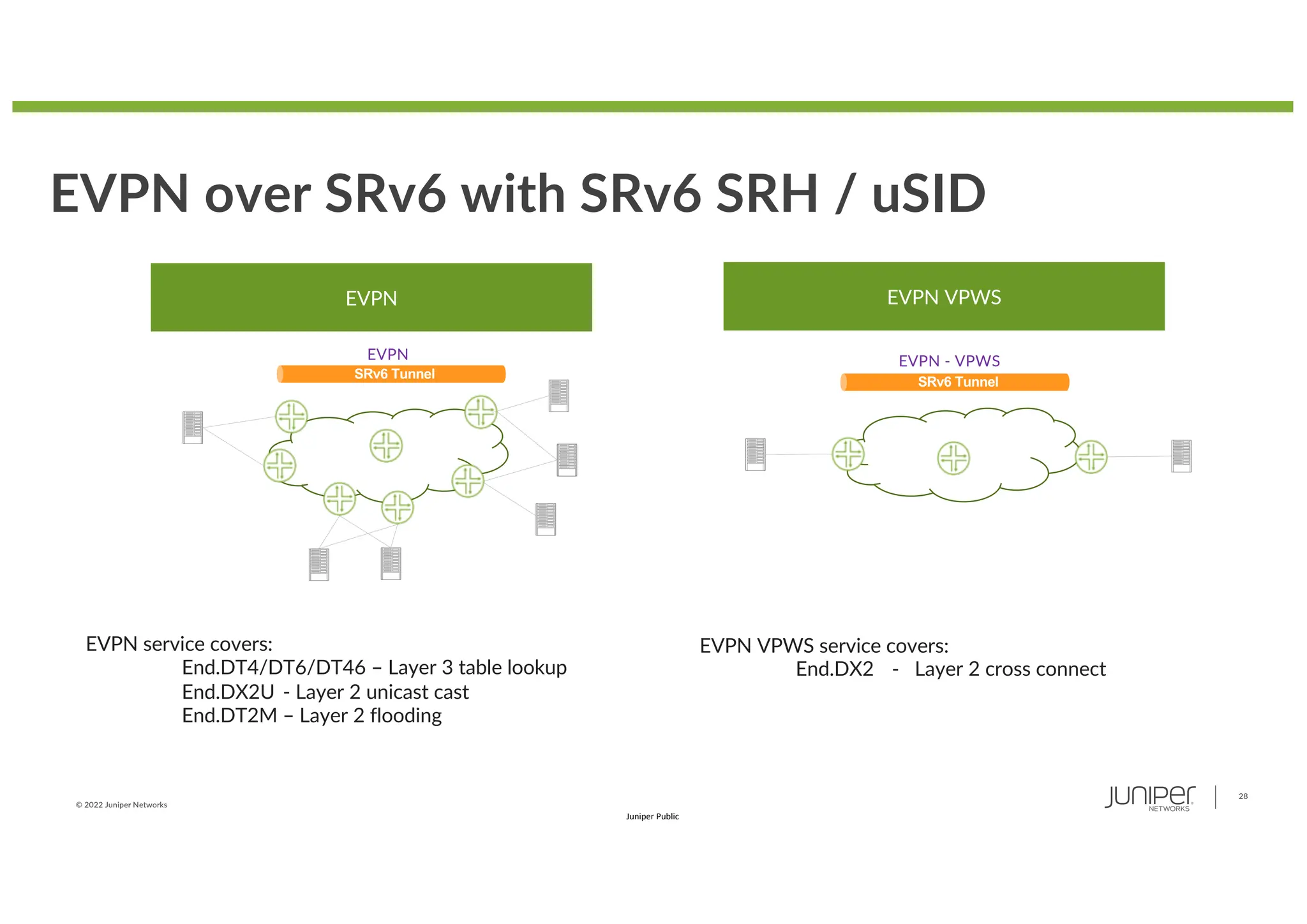 © 2022 Juniper Networks
28
Juniper Public
EVPN over SRv6 with SRv6 SRH / uSID
EVPN VPWS service covers:
End.DX2 - Layer 2 cross connect
EVPN VPWS
SRv6 Tunnel
EVPN
EVPN
EVPN service covers:
End.DT4/DT6/DT46 – Layer 3 table lookup
End.DX2U - Layer 2 unicast cast
End.DT2M – Layer 2 flooding
SRv6 Tunnel
EVPN - VPWS
 