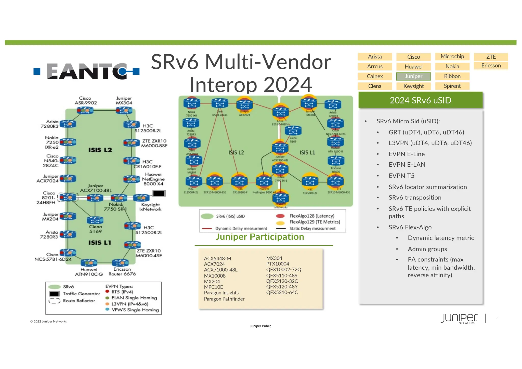 © 2022 Juniper Networks
8
Juniper Public
SRv6 Multi-Vendor
Interop 2024
• SRv6 Micro Sid (uSID):
• GRT (uDT4, uDT6, uDT46)
• L3VPN (uDT4, uDT6, uDT46)
• EVPN E-Line
• EVPN E-LAN
• EVPN T5
• SRv6 locator summarization
• SRv6 transposition
• SRv6 TE policies with explicit
paths
• SRv6 Flex-Algo
• Dynamic latency metric
• Admin groups
• FA constraints (max
latency, min bandwidth,
reverse affinity)
2024
2024 SRv6 uSID
MX304
PTX10004
QFX10002-72Q
QFX5110-48S
QFX5120-32C
QFX5120-48Y
QFX5210-64C
ACX5448-M
ACX7024
ACX71000-48L
MX10008
MX204
MPC10E
Paragon Insights
Paragon Pathfinder
Juniper Participation
Arista
Arrcus
Calnex
Ciena
Cisco
Huawei
Juniper
Keysight
Microchip
Nokia
Ribbon
Spirent
ZTE
Ericsson
 