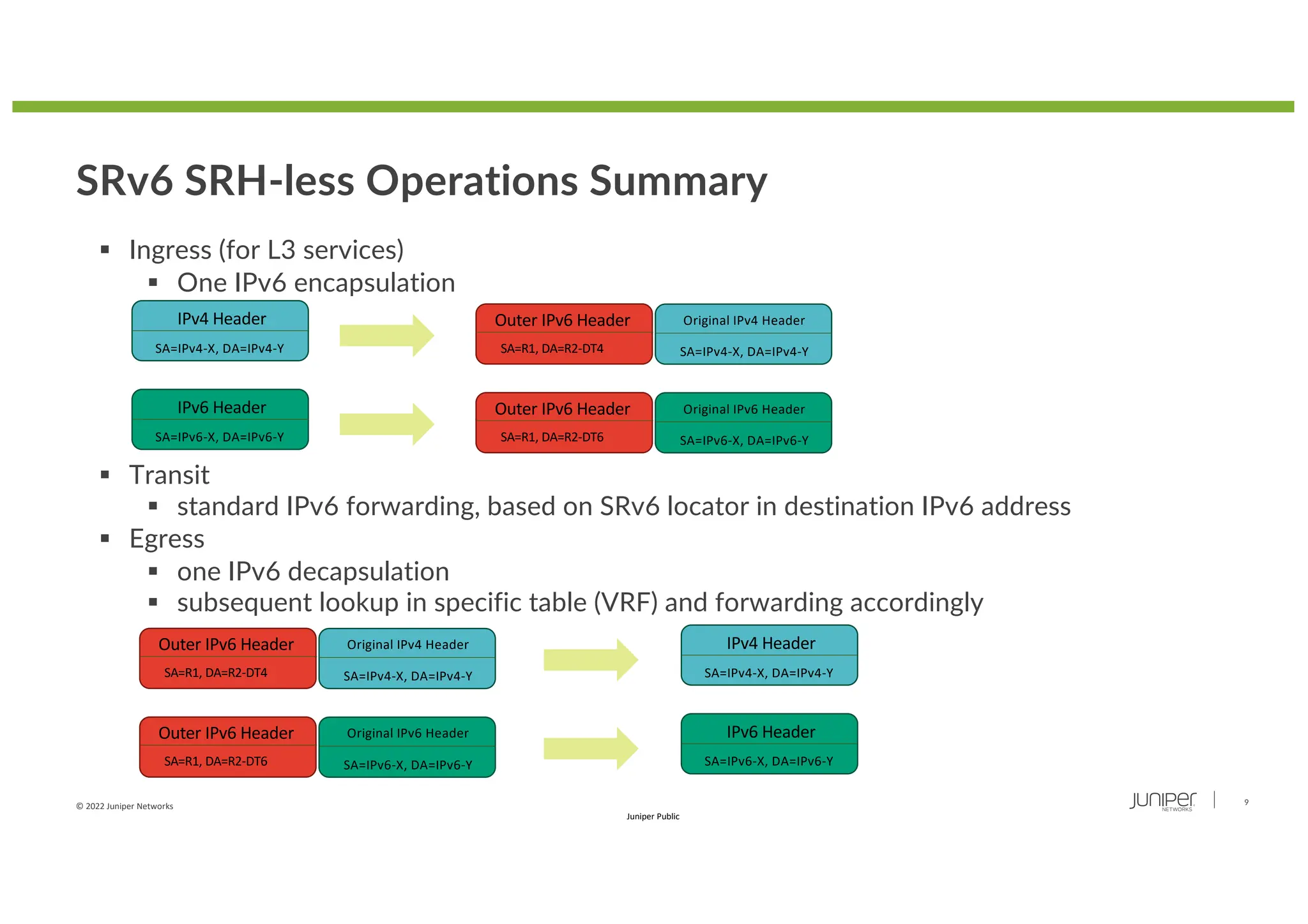 © 2022 Juniper Networks 9
Juniper Public
SRv6 SRH-less Operations Summary
§ Ingress (for L3 services)
§ One IPv6 encapsulation
§ Transit
§ standard IPv6 forwarding, based on SRv6 locator in destination IPv6 address
§ Egress
§ one IPv6 decapsulation
§ subsequent lookup in specific table (VRF) and forwarding accordingly
IPv4 Header
SA=IPv4-X, DA=IPv4-Y
Outer IPv6 Header
SA=R1, DA=R2-DT4
Original IPv4 Header
SA=IPv4-X, DA=IPv4-Y
IPv6 Header
SA=IPv6-X, DA=IPv6-Y
Outer IPv6 Header
SA=R1, DA=R2-DT6
Original IPv6 Header
SA=IPv6-X, DA=IPv6-Y
IPv4 Header
SA=IPv4-X, DA=IPv4-Y
Outer IPv6 Header
SA=R1, DA=R2-DT4
Original IPv4 Header
SA=IPv4-X, DA=IPv4-Y
IPv6 Header
SA=IPv6-X, DA=IPv6-Y
Outer IPv6 Header
SA=R1, DA=R2-DT6
Original IPv6 Header
SA=IPv6-X, DA=IPv6-Y
 