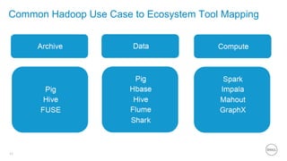 11
Common Hadoop Use Case to Ecosystem Tool Mapping
 