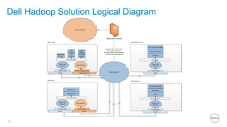 18
Dell Hadoop Solution Logical Diagram
 
