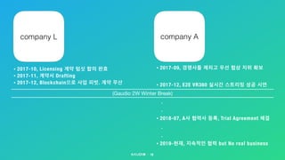 18
• 2017-09, 경쟁사들 제치고 우선 협상 지위 확보 
• 2017-12, E2E VR360 실시간 스트리밍 성공 시연
 
. 
.
• 2018-07, A사 협력사 등록, Trial Agreement 체결
. 
.
• 2019-현재, 지속적인 협력 but No real business
• 2017-10, Licensing 계약 텀싯 합의 완효
• 2017-11, 계약서 Drafting
• 2017-12, Blockchain으로 사업 피벗. 계약 무산
(Gaudio 2W Winter Break)
company Acompany L
 