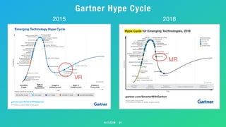 Gartner Hype Cycle
27
2015 2018
VR
MR
 