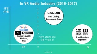 In VR Audio Industry (2016-2017)
30
Mediocre quality,
Platform,
Free
Brand Premium,
Expensive
품질
(기술)
$무료
시장이 없을 때 결코  
넘을 수 없는 선
Best Quality,
Reasonable Price
0
 