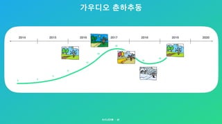 가우디오 춘하추동
47
2014 2015 2016 2017 2018 2019 2020
2
3
5
9
15
24
32
19
20
?
 