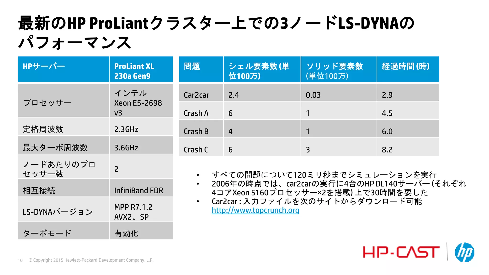 © Copyright 2015 Hewlett-Packard Development Company, L.P.10
問題 シェル要素数 (単
位100万)
ソリッド要素数
(単位100万)
経過時間 (時)
Car2car 2.4 0.03 2.9
Crash A 6 1 4.5
Crash B 4 1 6.0
Crash C 6 3 8.2
最新のHP ProLiantクラスター上での3ノードLS-DYNAの
パフォーマンス
• すべての問題について120ミリ秒までシミュレーションを実行
• 2006年の時点では、car2carの実行に4台のHP DL140サーバー (それぞれ
4コアXeon 5160プロセッサー×2を搭載) 上で30時間を要した
• Car2car : 入力ファイルを次のサイトからダウンロード可能
http://www.topcrunch.org
HPサーバー ProLiant XL
230a Gen9
プロセッサー
インテル
Xeon E5-2698
v3
定格周波数 2.3GHz
最大ターボ周波数 3.6GHz
ノードあたりのプロ
セッサー数
2
相互接続 InfiniBand FDR
LS-DYNAバージョン
MPP R7.1.2
AVX2、SP
ターボモード 有効化
 